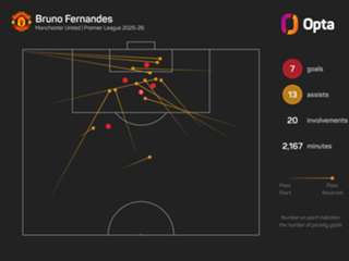The Numbers Game: Carrick looks to match Solskjaer's start as Man Utd visit Newcastle