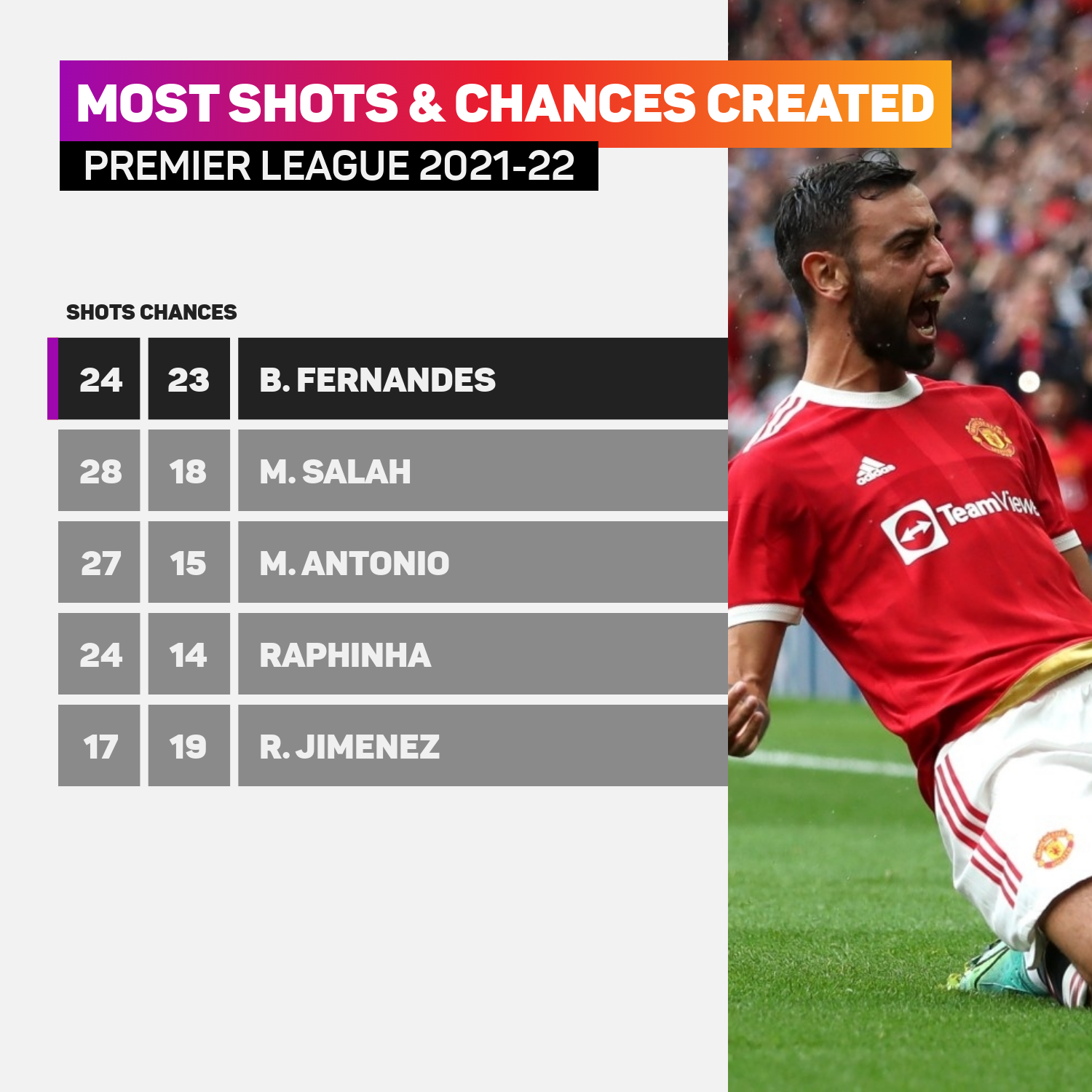 Most shots and chances created in PL 2021-22