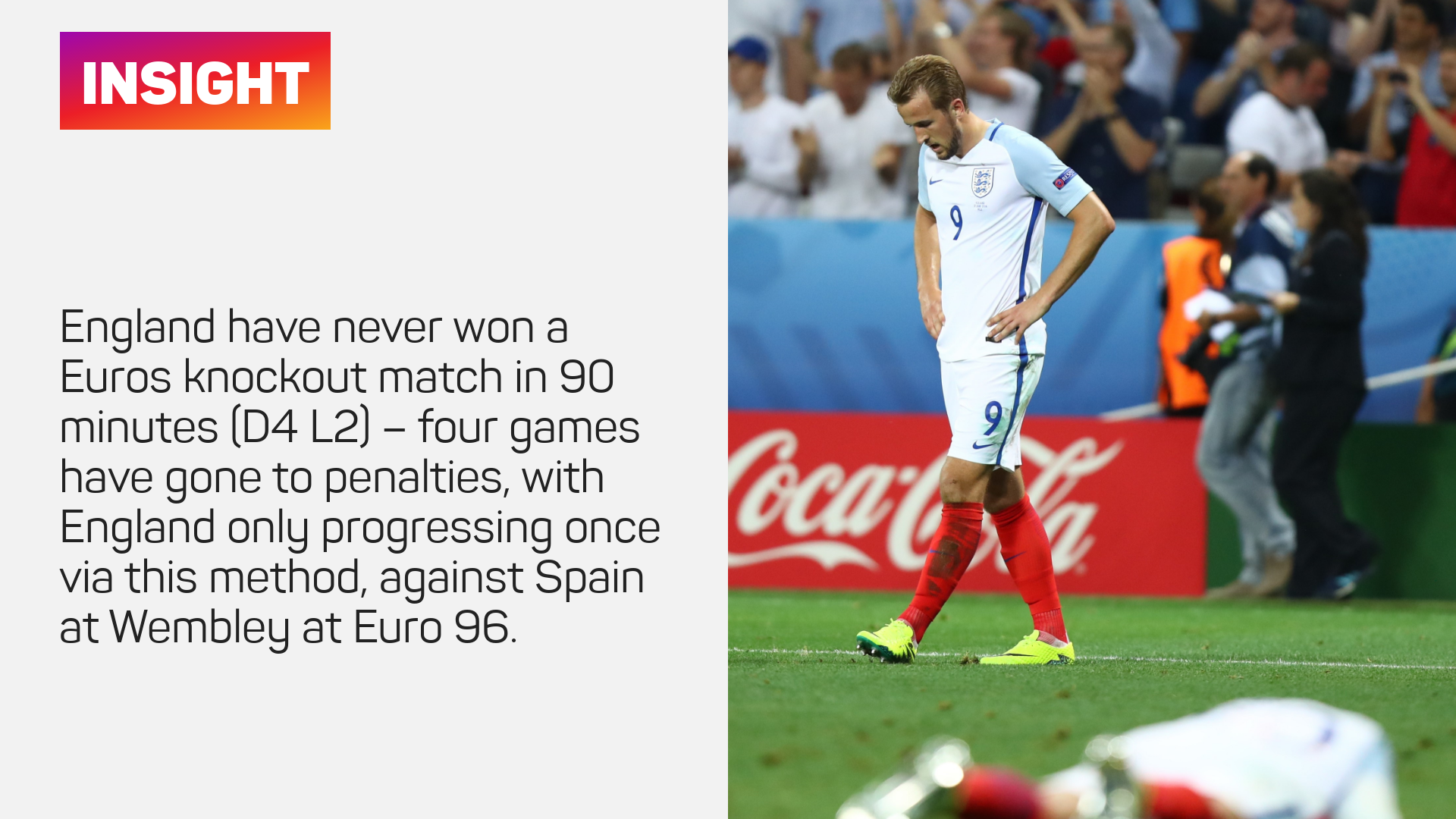 England have never won a European Championships knockout match in 90 minutes (D4 L2) – four games have gone to penalties, with England only progressing once via this method, against Spain at Wembley at EURO 96.