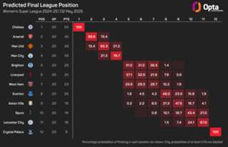 Women's Super League predictions: Champions League race hots up with two games left