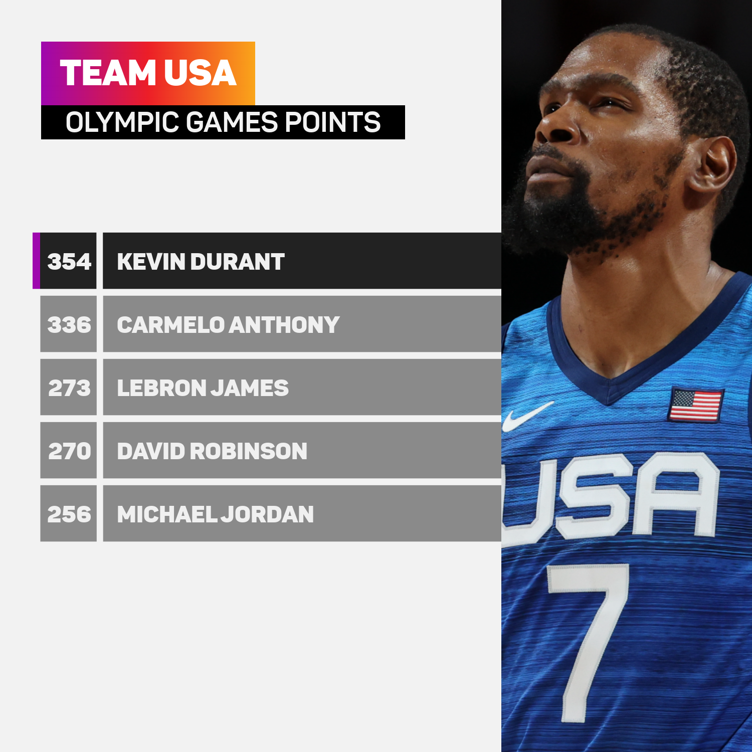 Kevin Durant leads Team USA