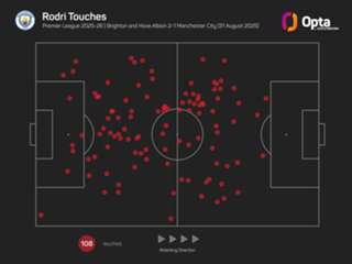 'I'm not Messi' – Rodri insists his return cannot change Man City fortunes