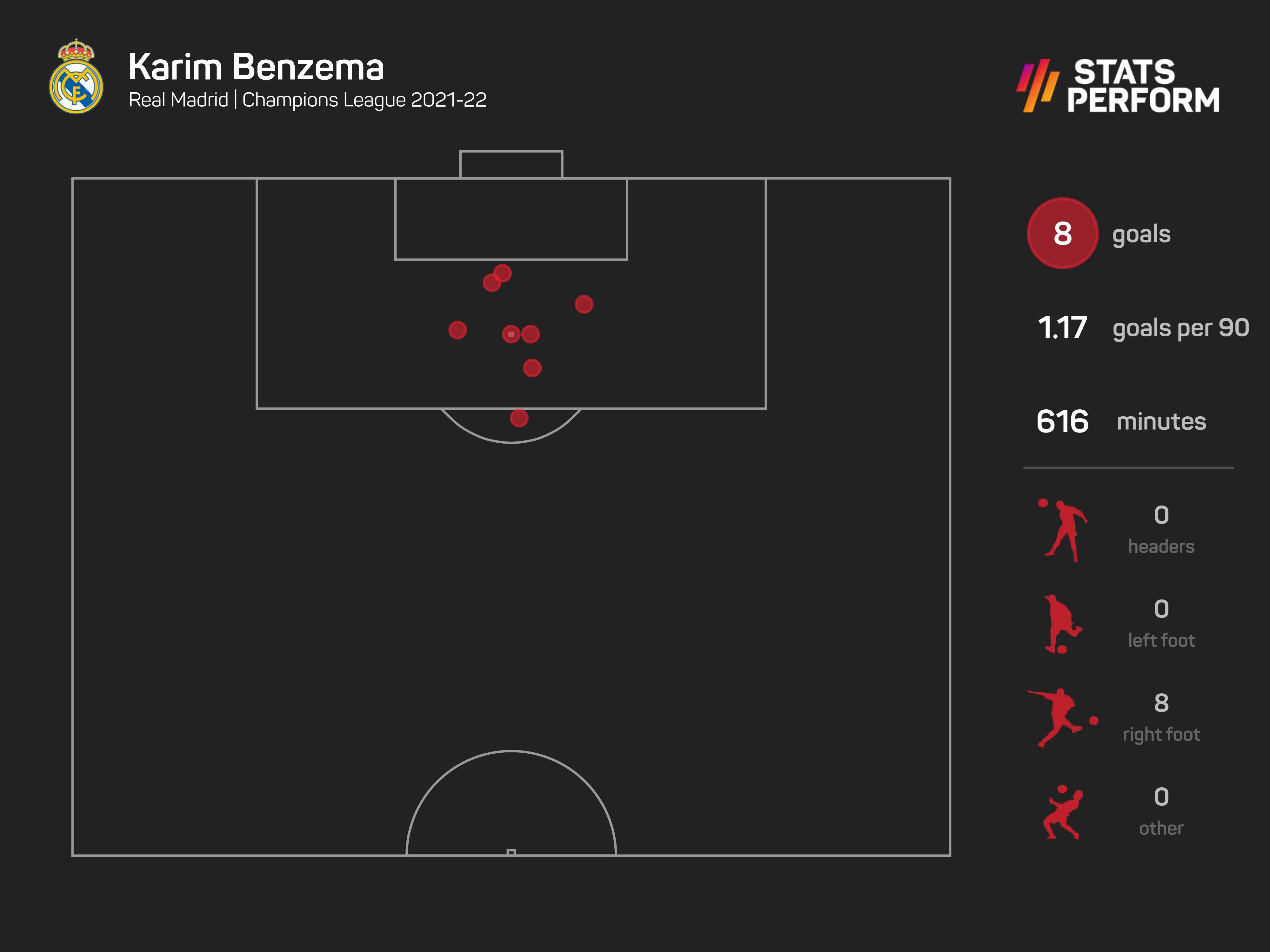 Karim Benzema has been the driving force for Real Madrid