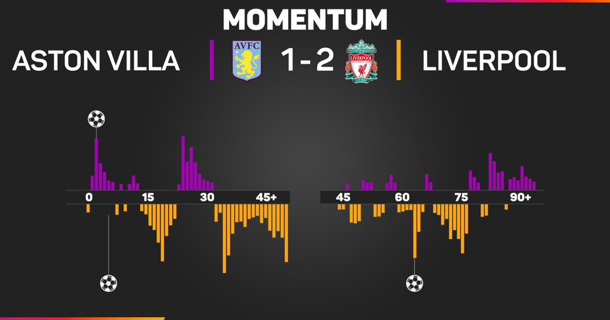Tottenham 1-2 Aston Villa: Premier League – as it happened, Premier League