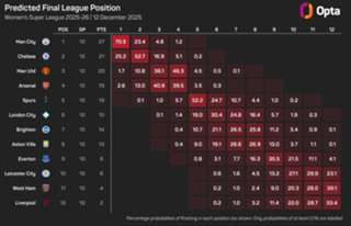 Women's Super League predictions: Can Chelsea put pressure on Man City ahead of the winter break?