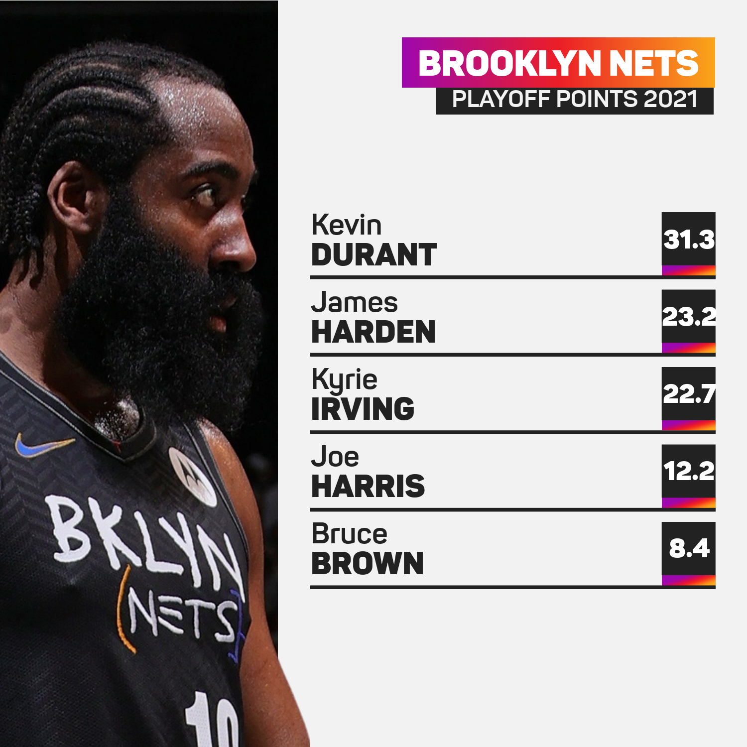 James Harden ranks second for the Nets in the playoffs