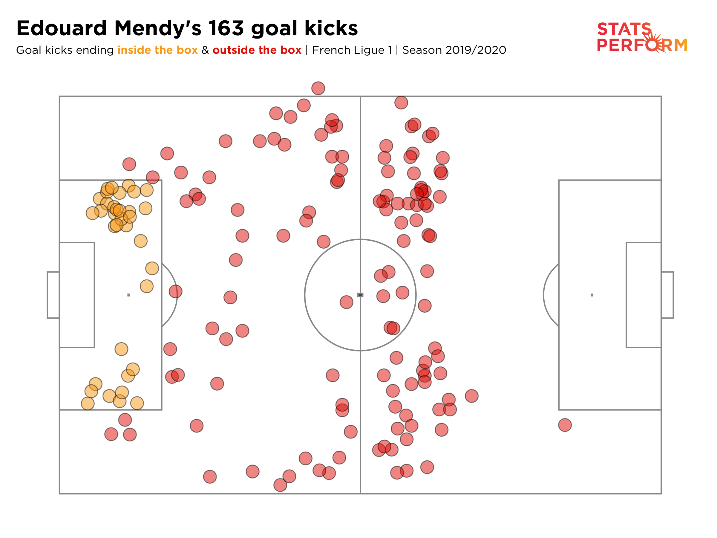 The end point of Edouard Mendy's goal-kicks for Rennes in the 2019-20 Ligue 1 season