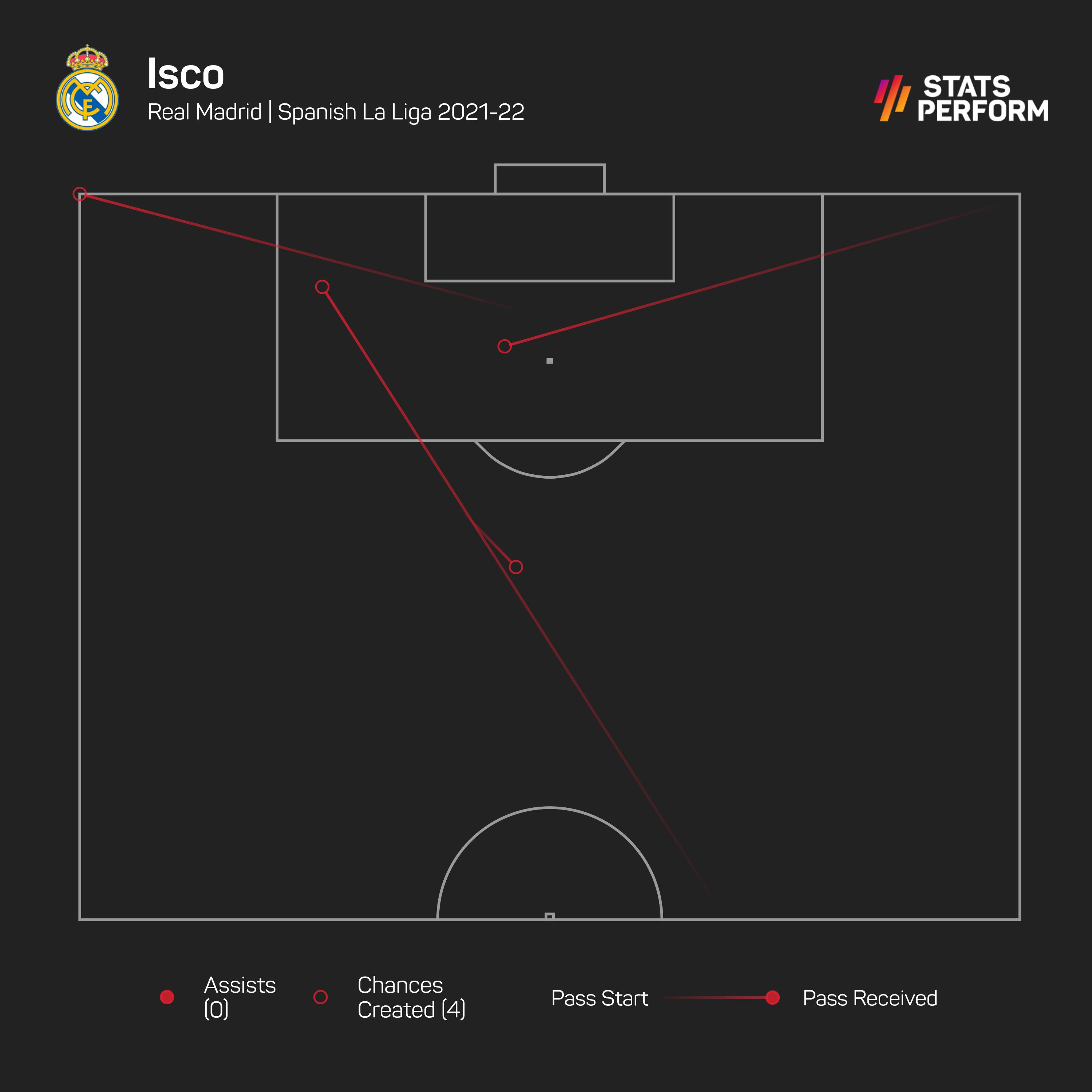 Isco has only created four chances in LaLiga this season