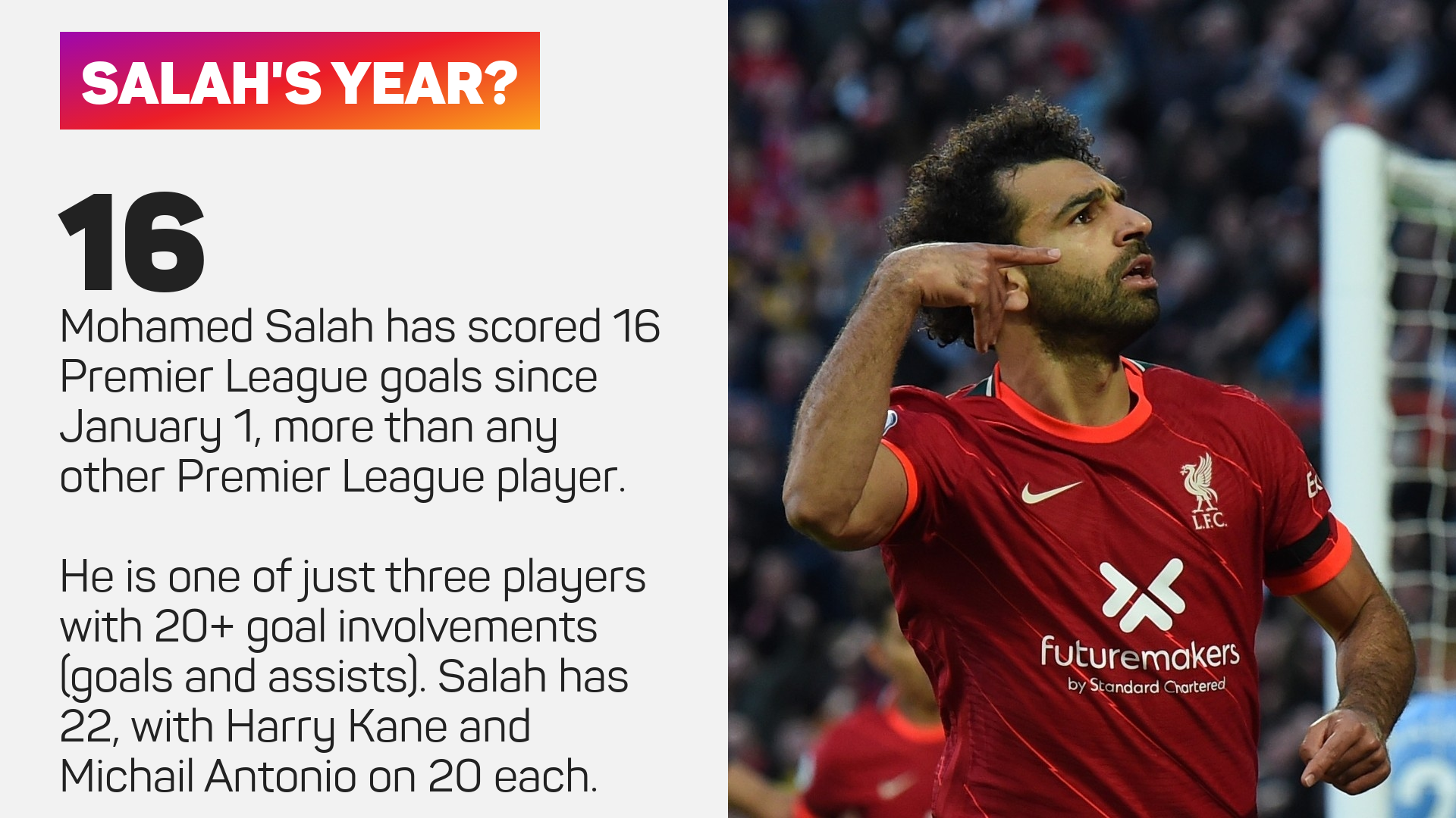 Mohamed Salah leads 2021 goalscorers