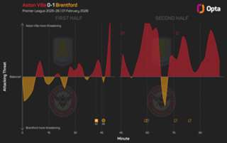 Andrews says Villa Park triumph a standout result in Brentford's super season
