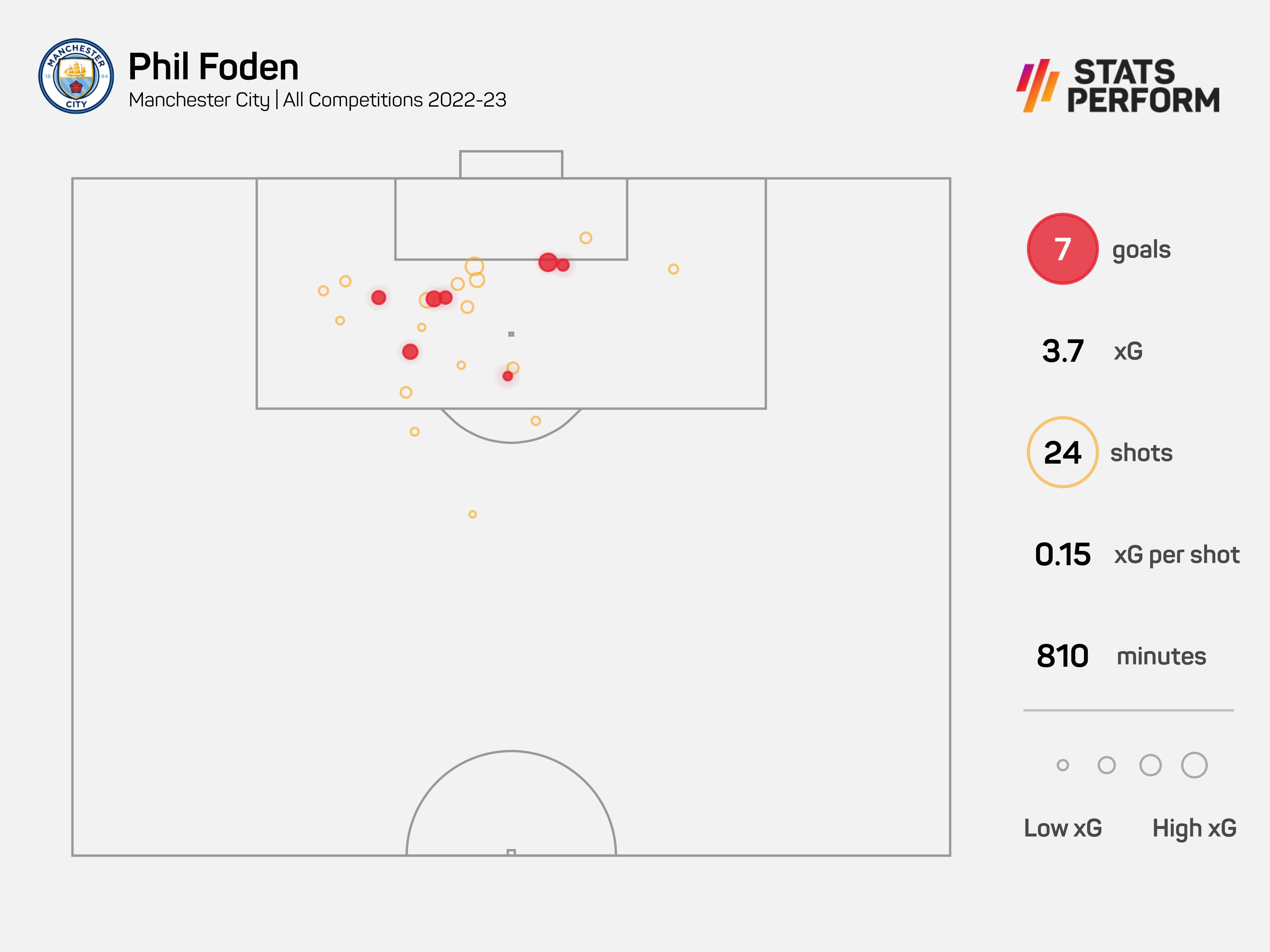 City back in-form Foden to become 'one of the best in the world'