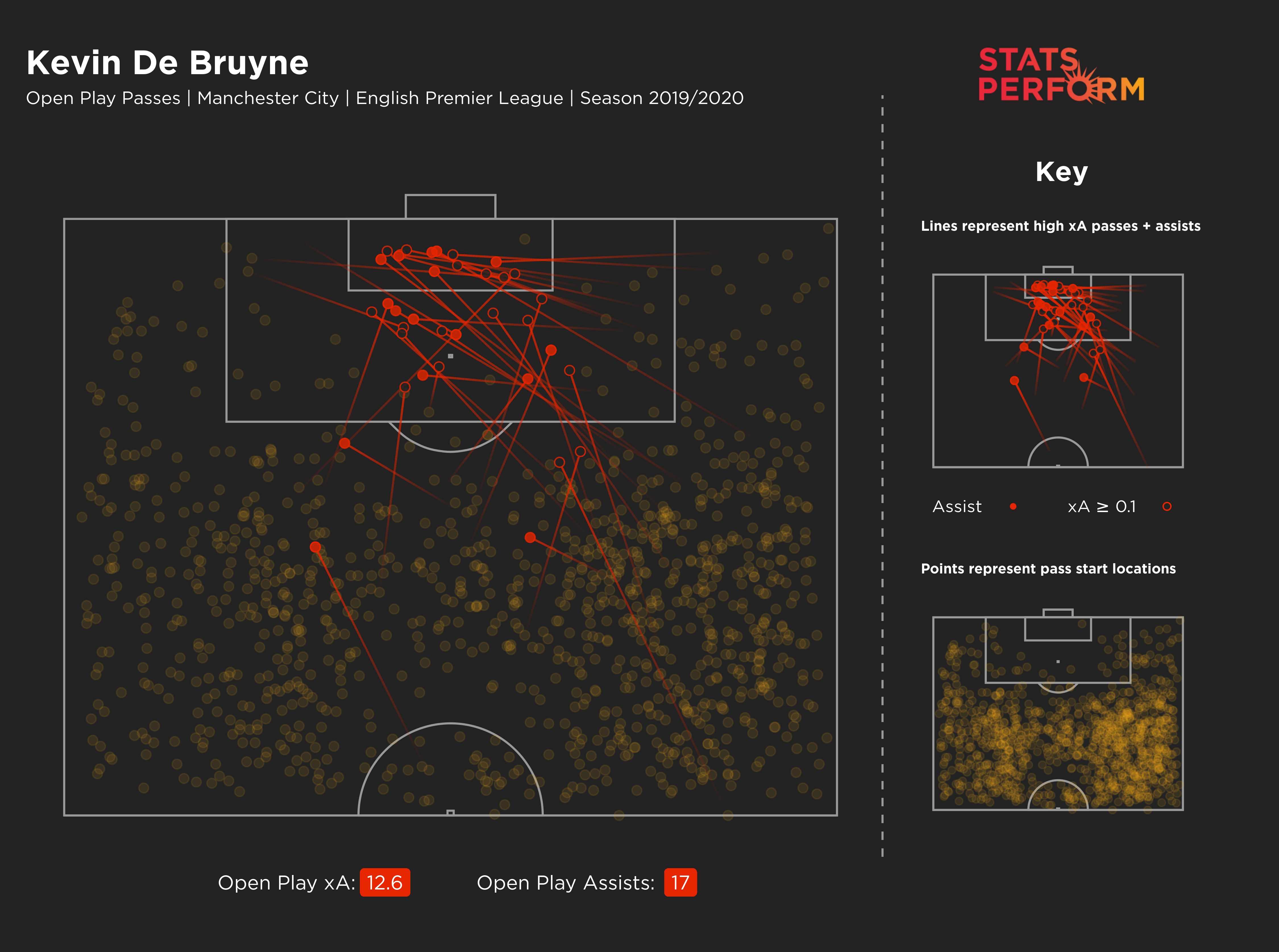 Kevin De Bruyne's 'open play passes' map for the 2019-20 season