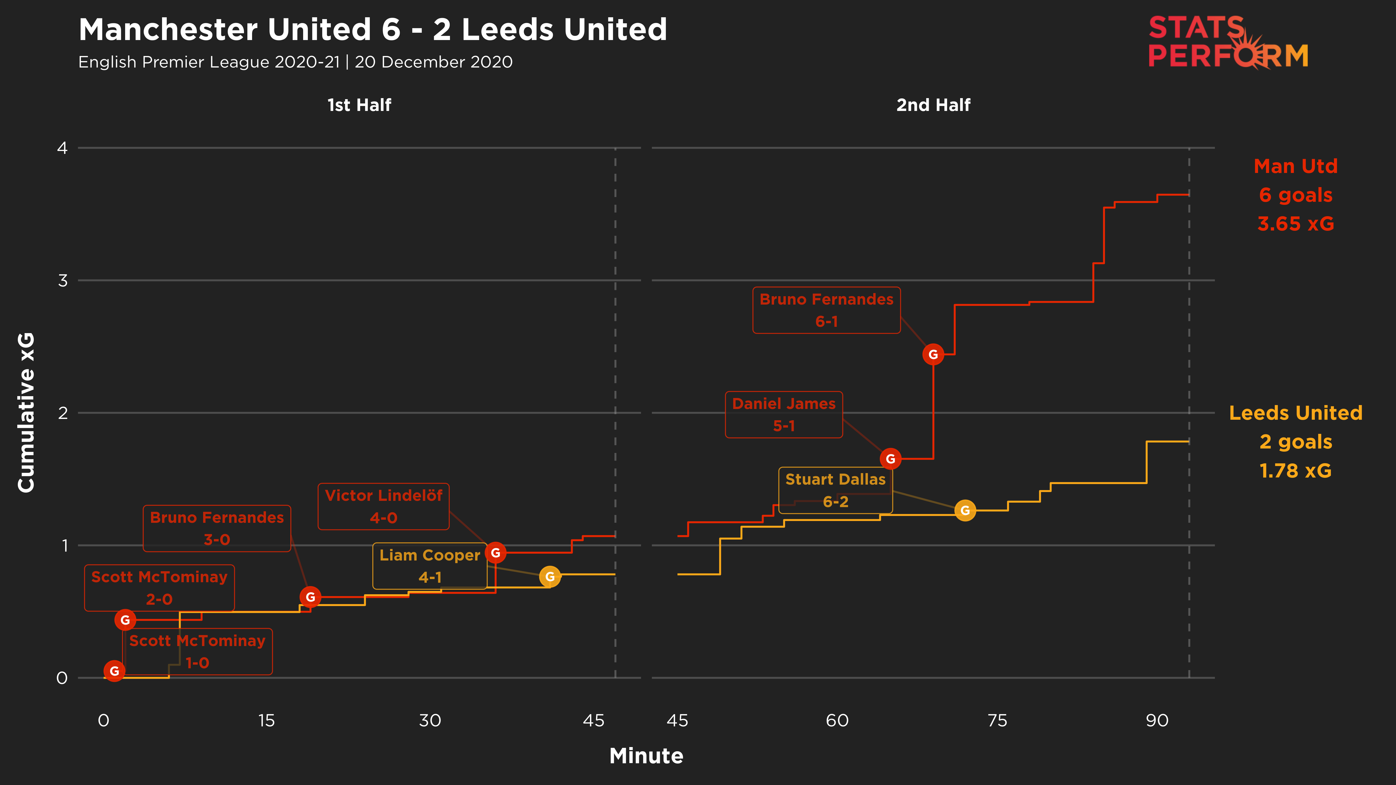 Man Utd and Leeds were neck-and-neck in terms of xG for much of the match