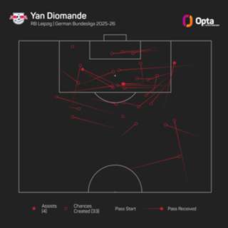 Diomande focused on Leipzig amid Bayern and Liverpool links