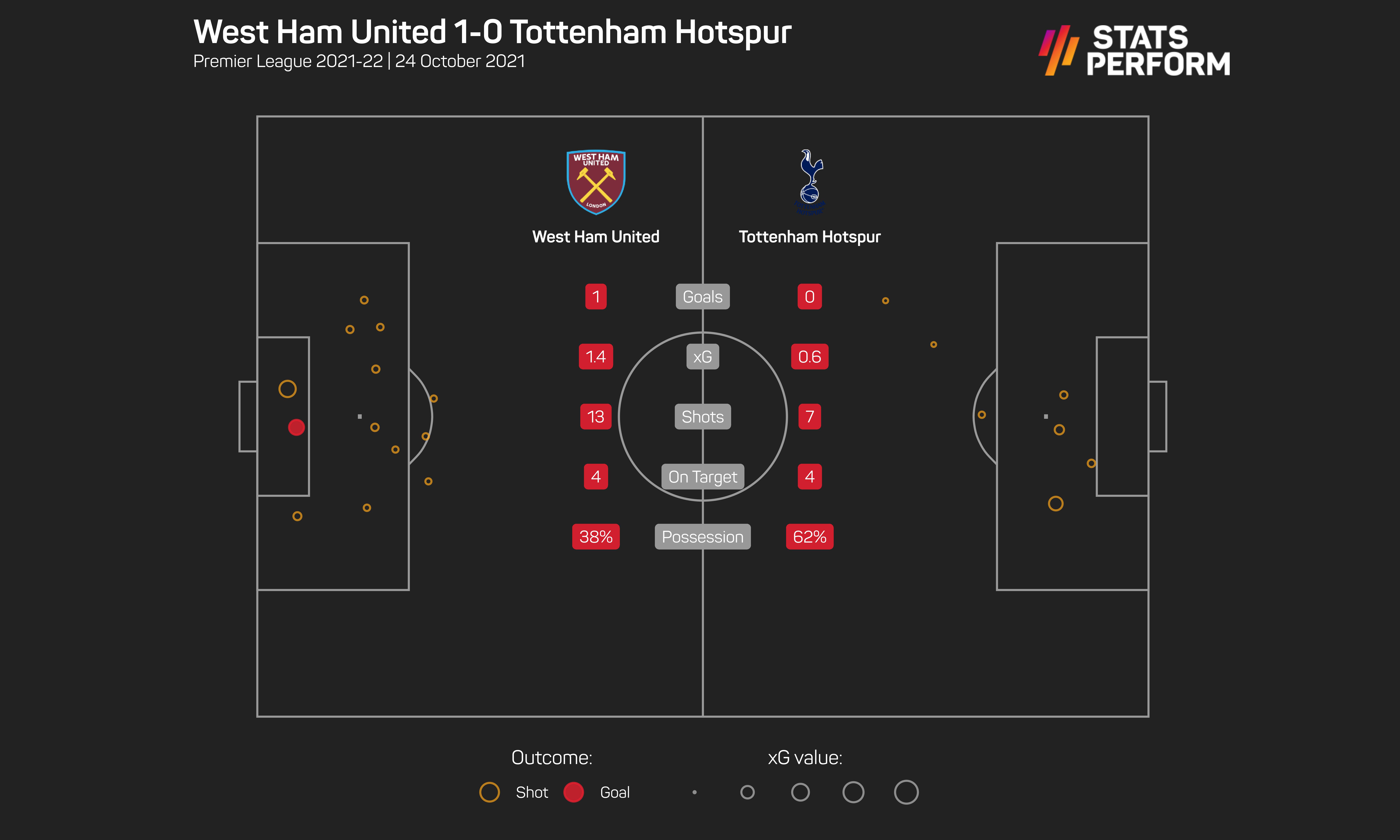 West Ham v Tottenham xG graphic