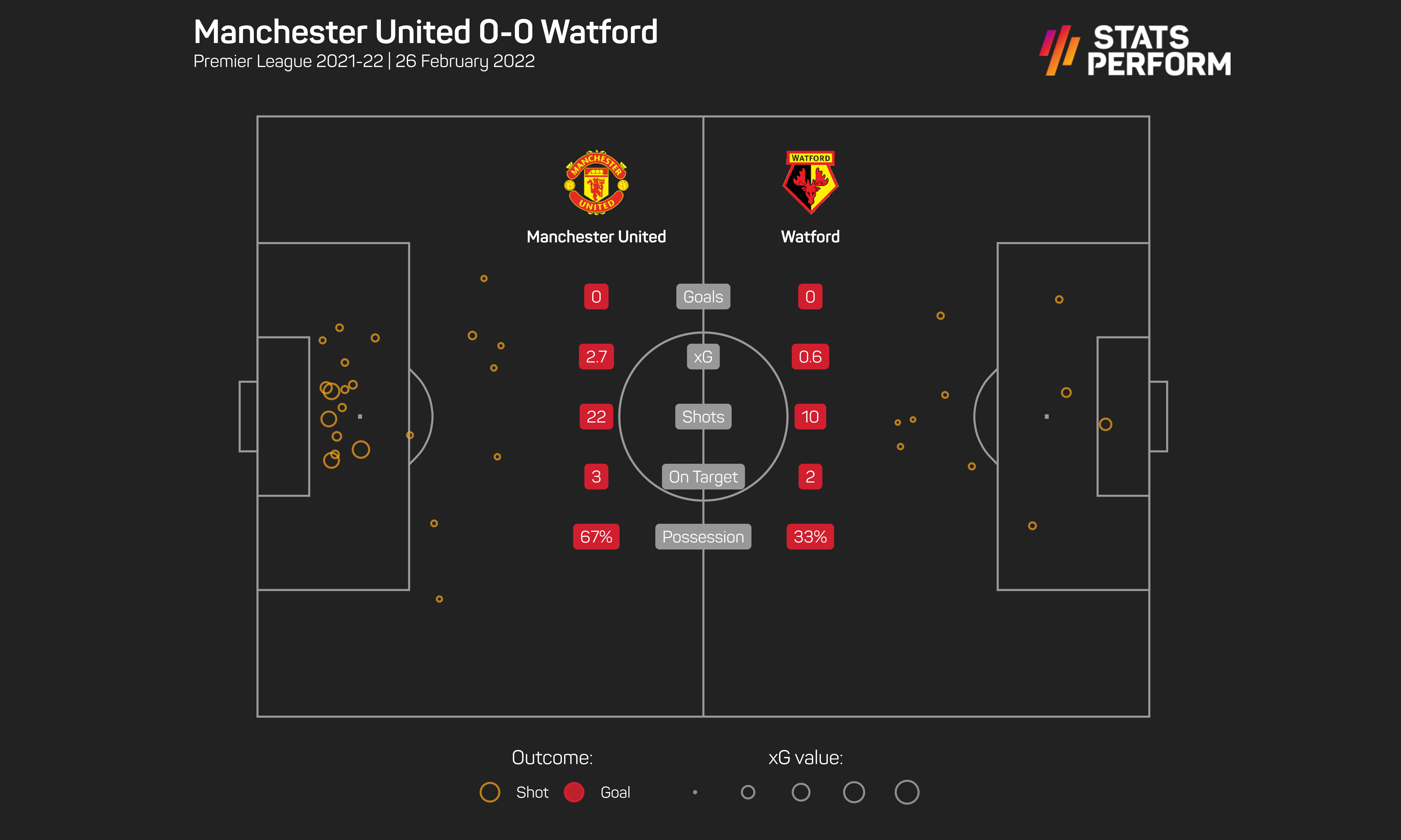 Manchester United were extremely wasteful against Watford