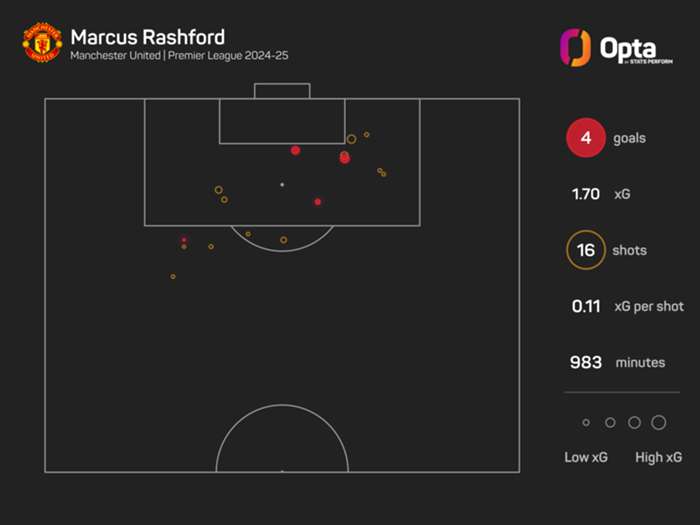 Amorim: Rashford absence not a distraction for Man Utd