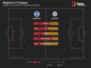 Chelsea 'need to learn to win games 1-0' - Maresca