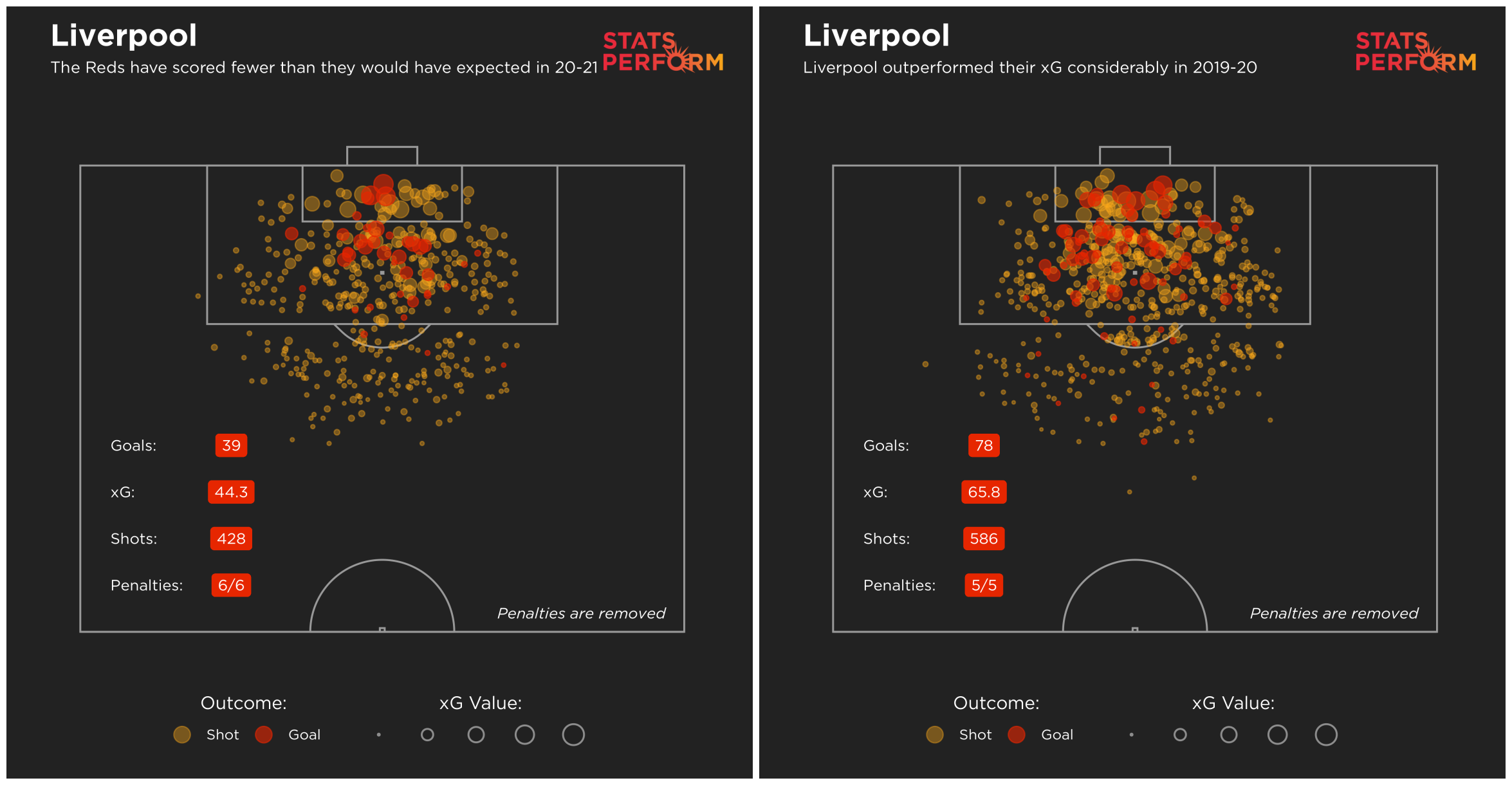 Liverpool have been significantly less clinical in front of goal this term