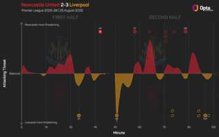 'There was a lot of oil on the fire' – Van Dijk relieved after bad-tempered win over Newcastle