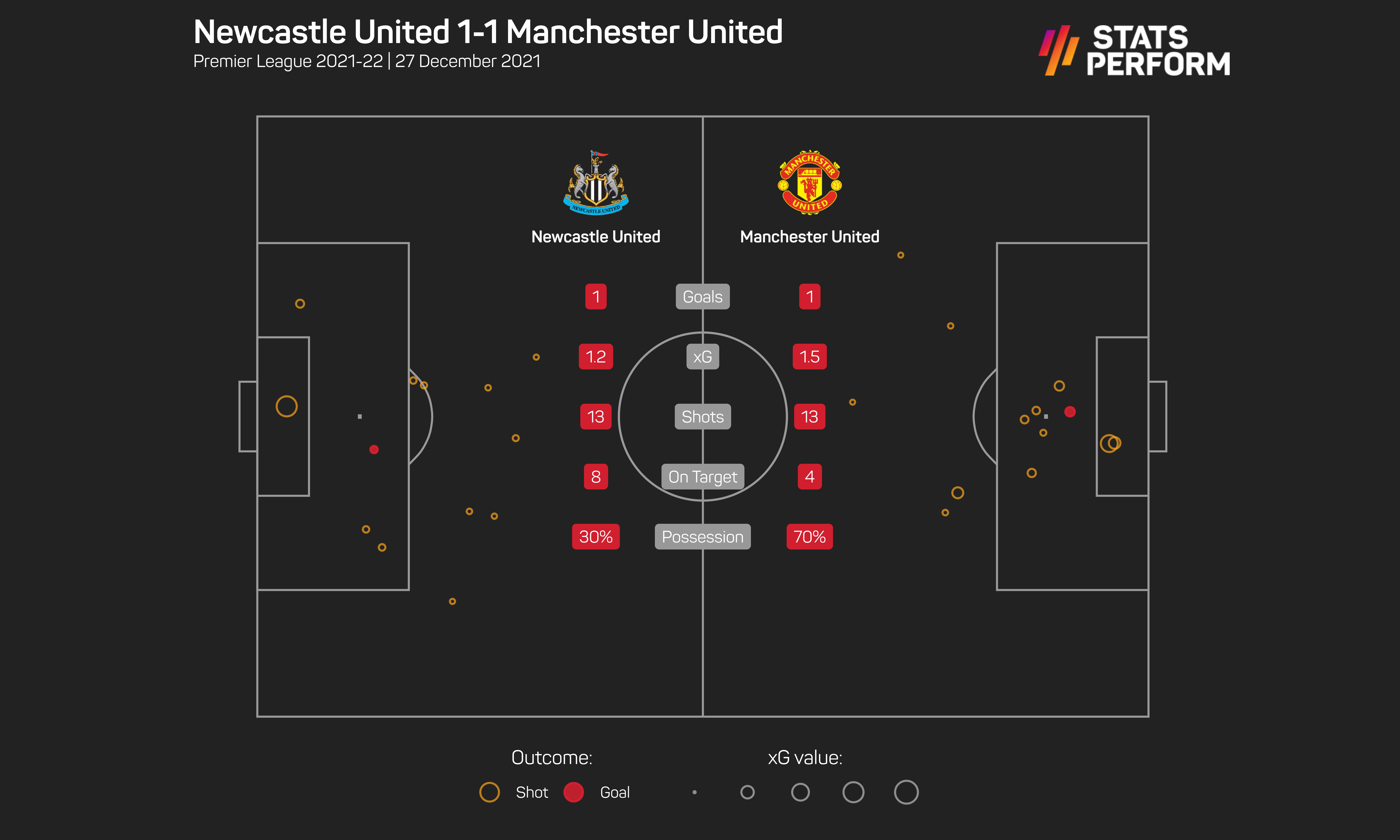Newcastle United 1-1 Manchester United: Cavani rescues Rangnick's 'whingebags'