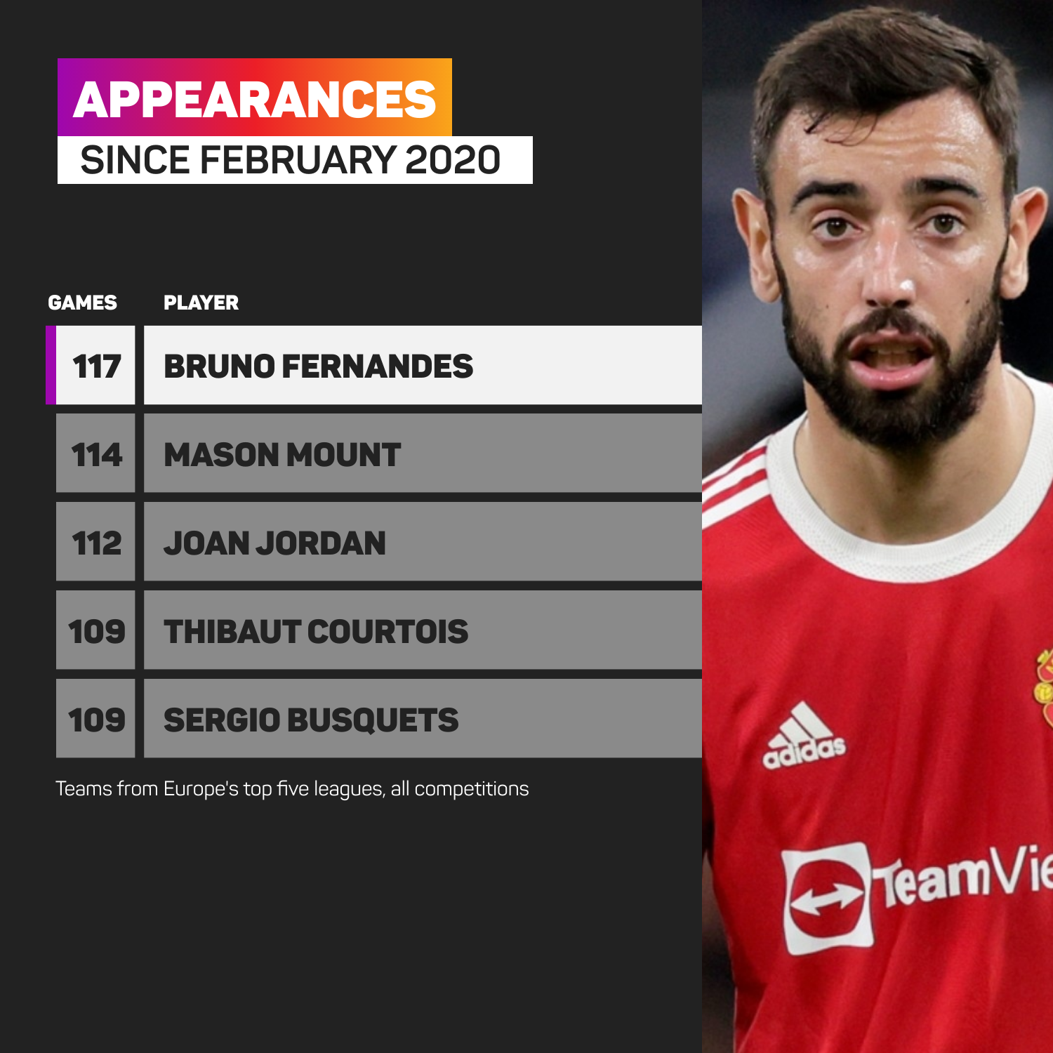 Fernandes signs new contract: The data that highlights Portugal star's importance to Man Utd