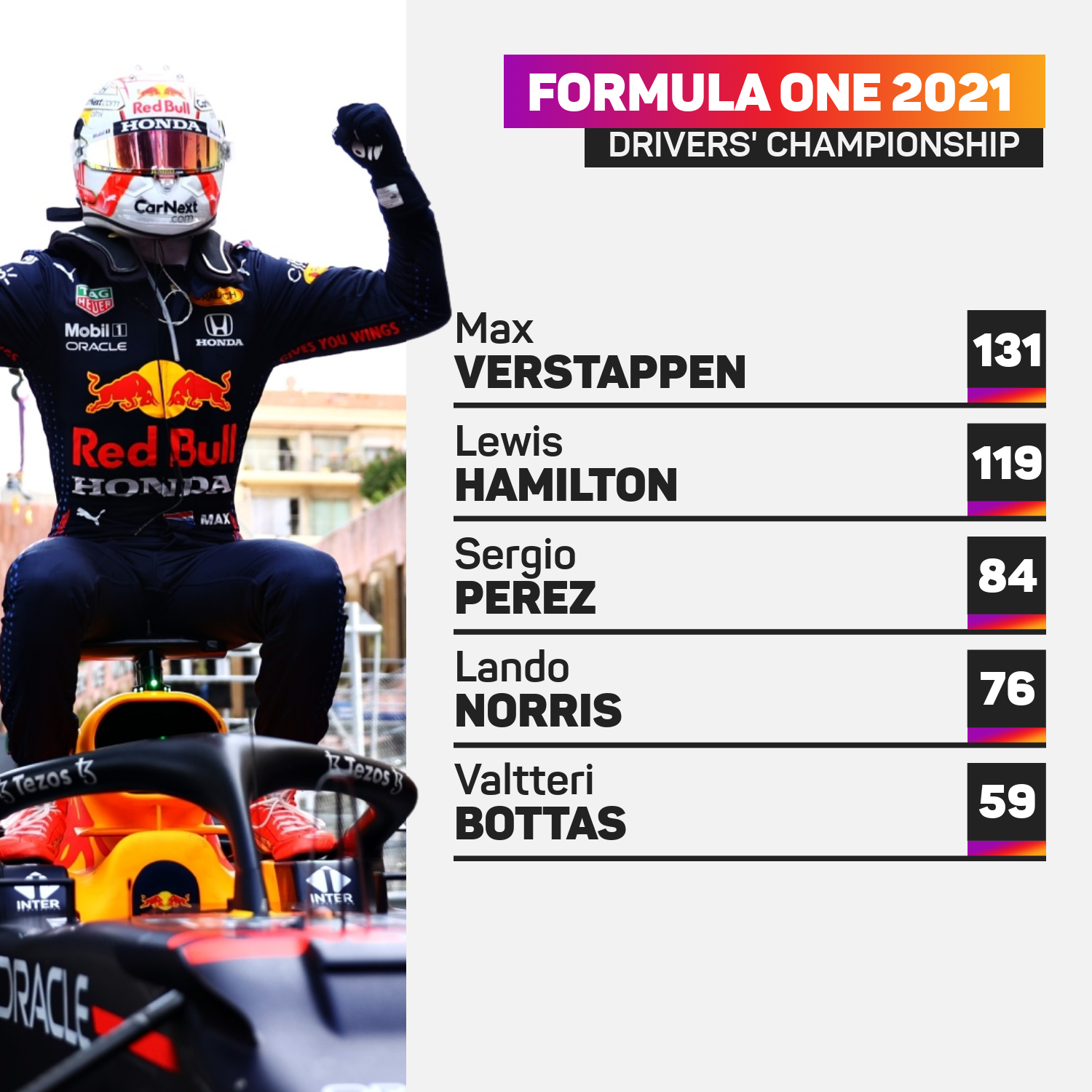 Max Verstappen leads the drivers' championship