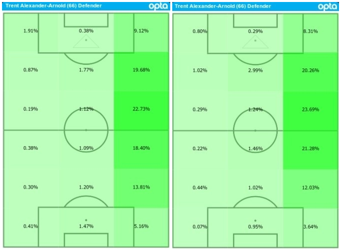 Trent Alexander-Arnold's average position touch maps from 2019-20 and 2020-21