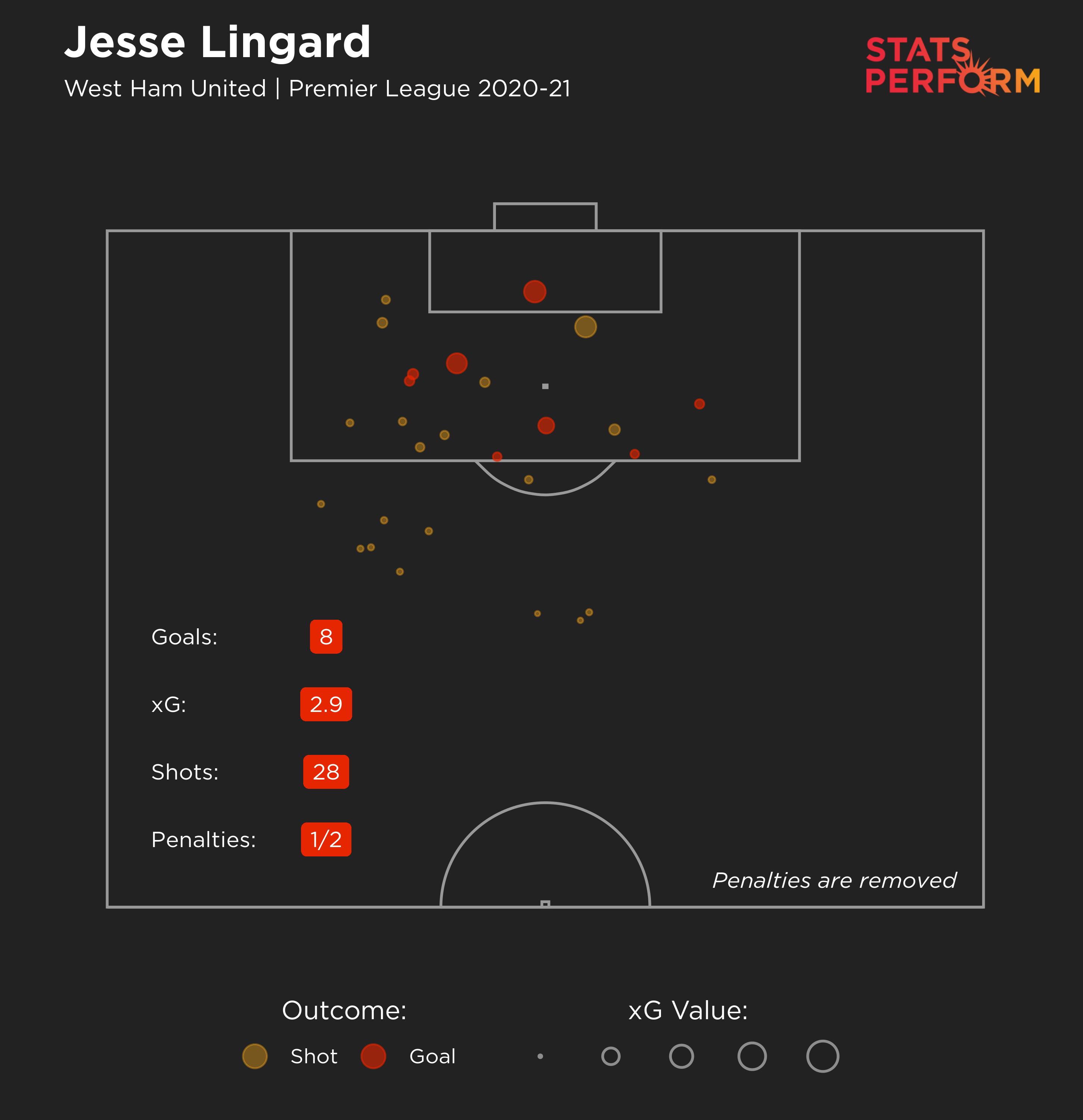 Jesse Lingard for West Ham this season