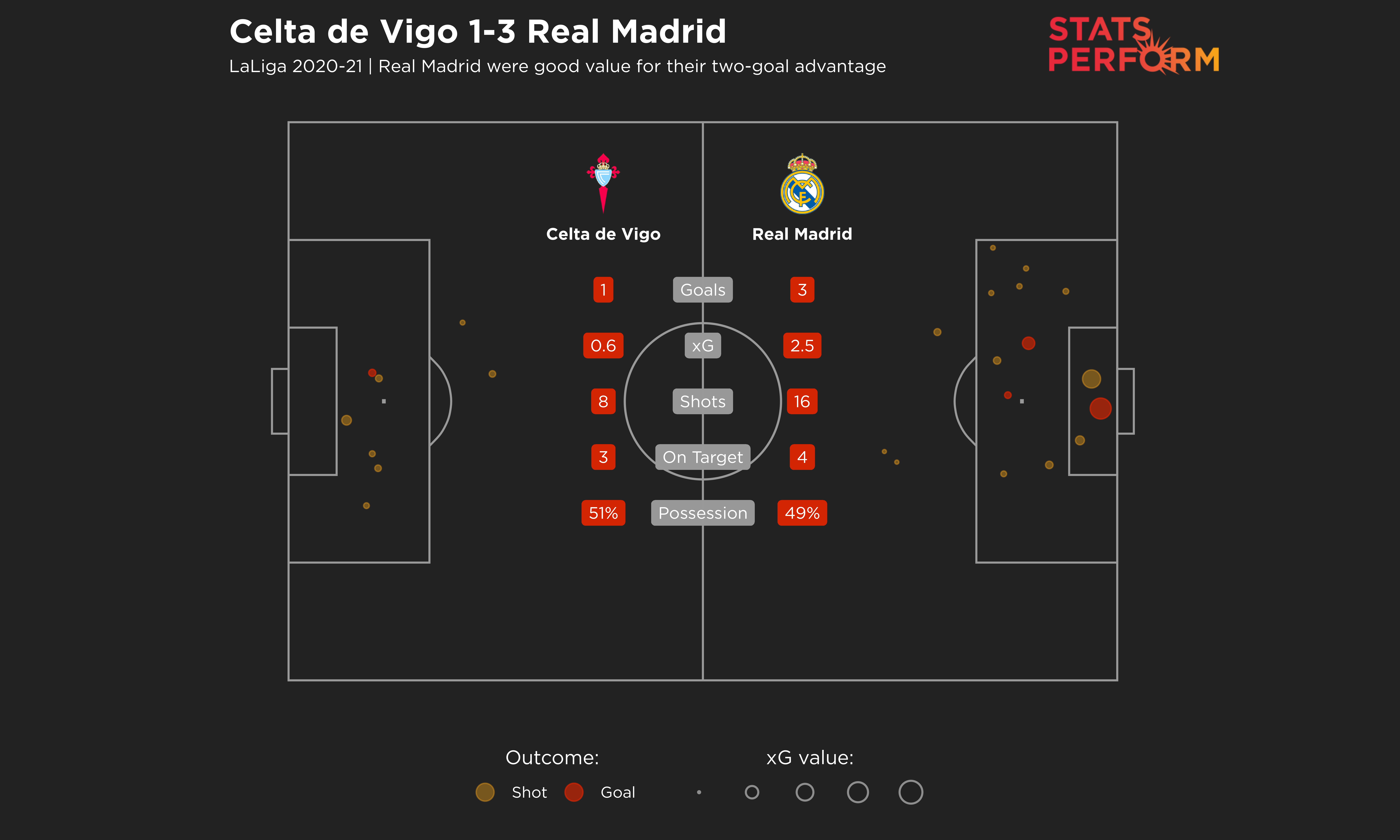 Real Madrid were good value for their two-goal advantage