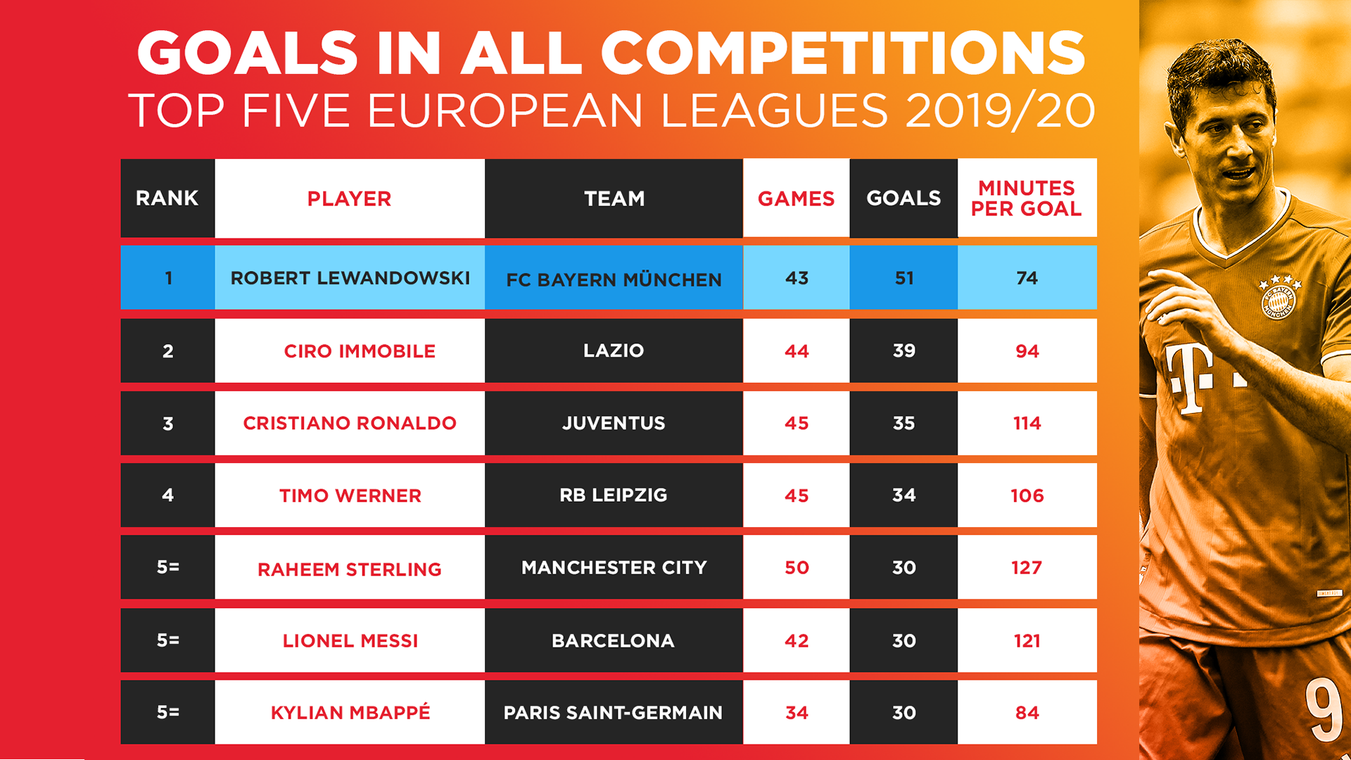 Goals across Europe's top five leagues