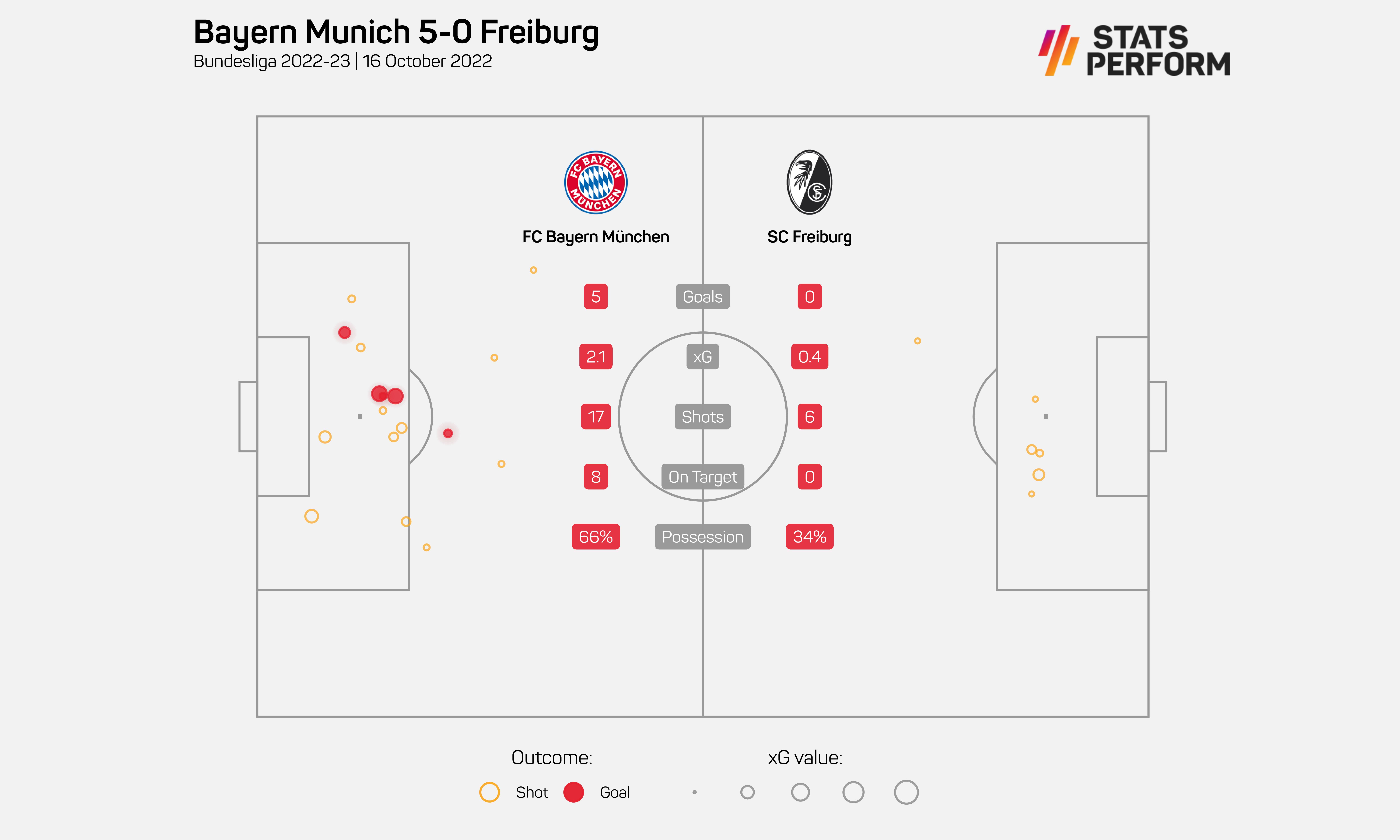 Bayern Munich 5-0 Freiburg