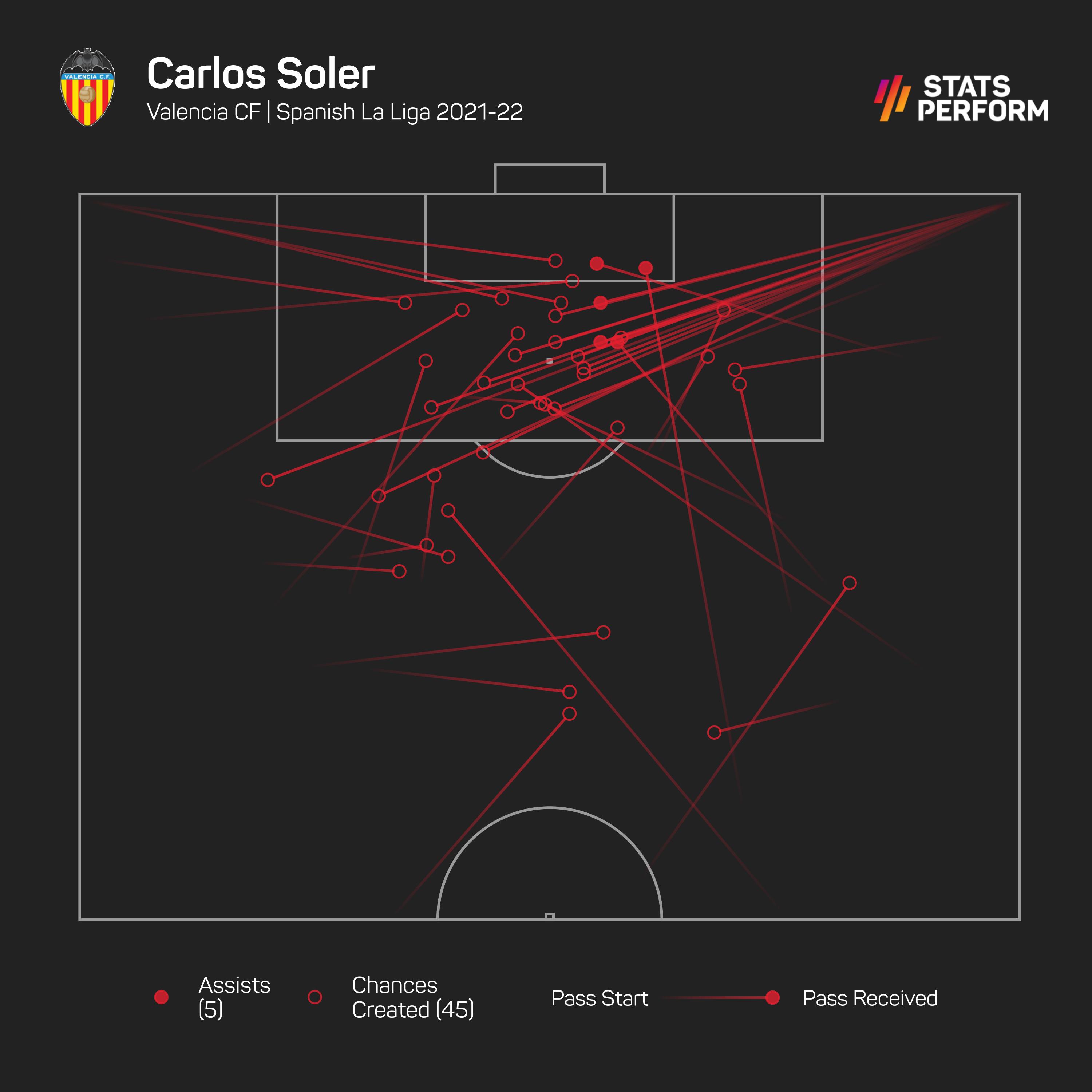 Carlos Soler is Valencia's talisman