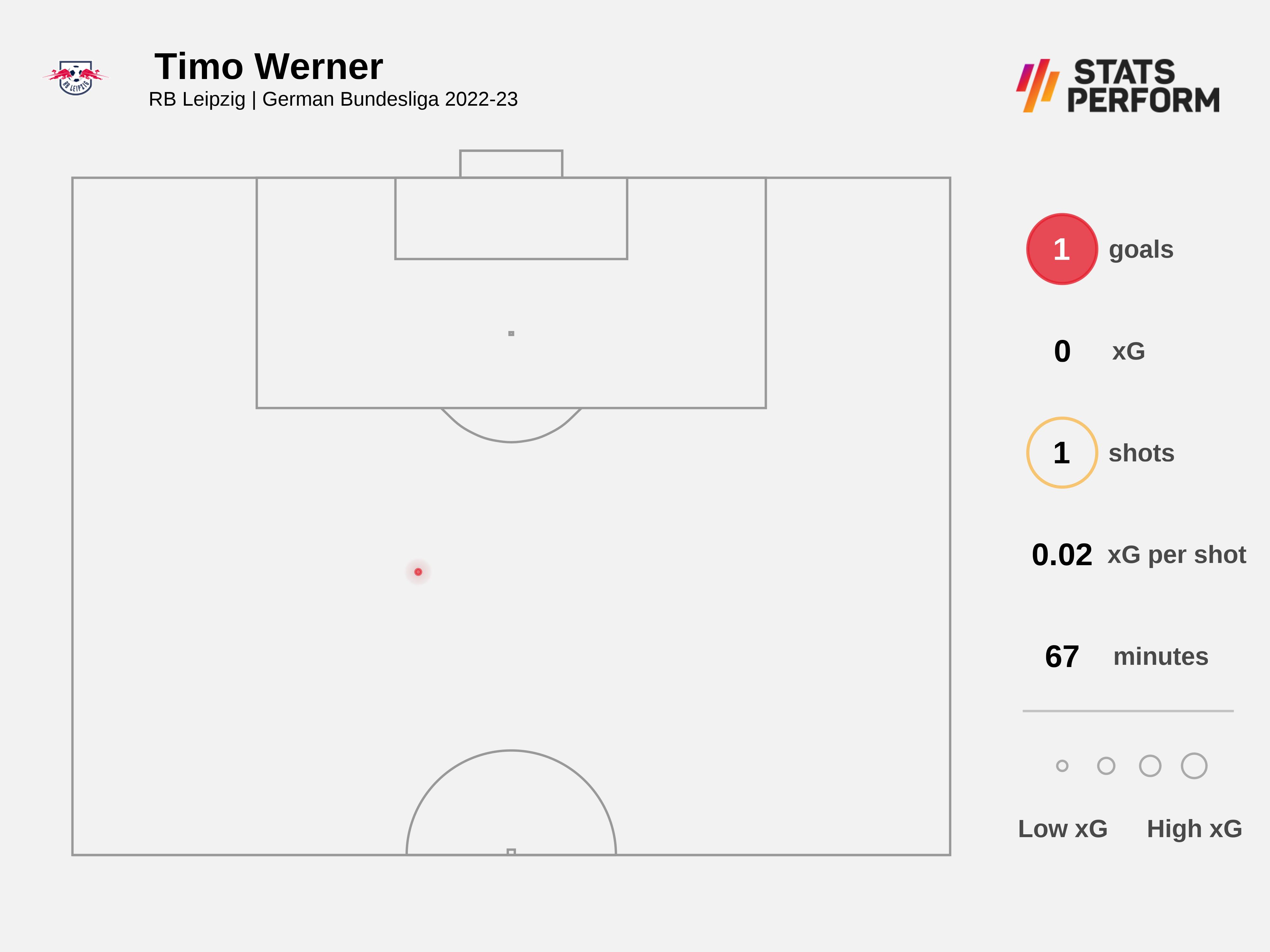 Timo Werner scored on his RB Leipzig debut