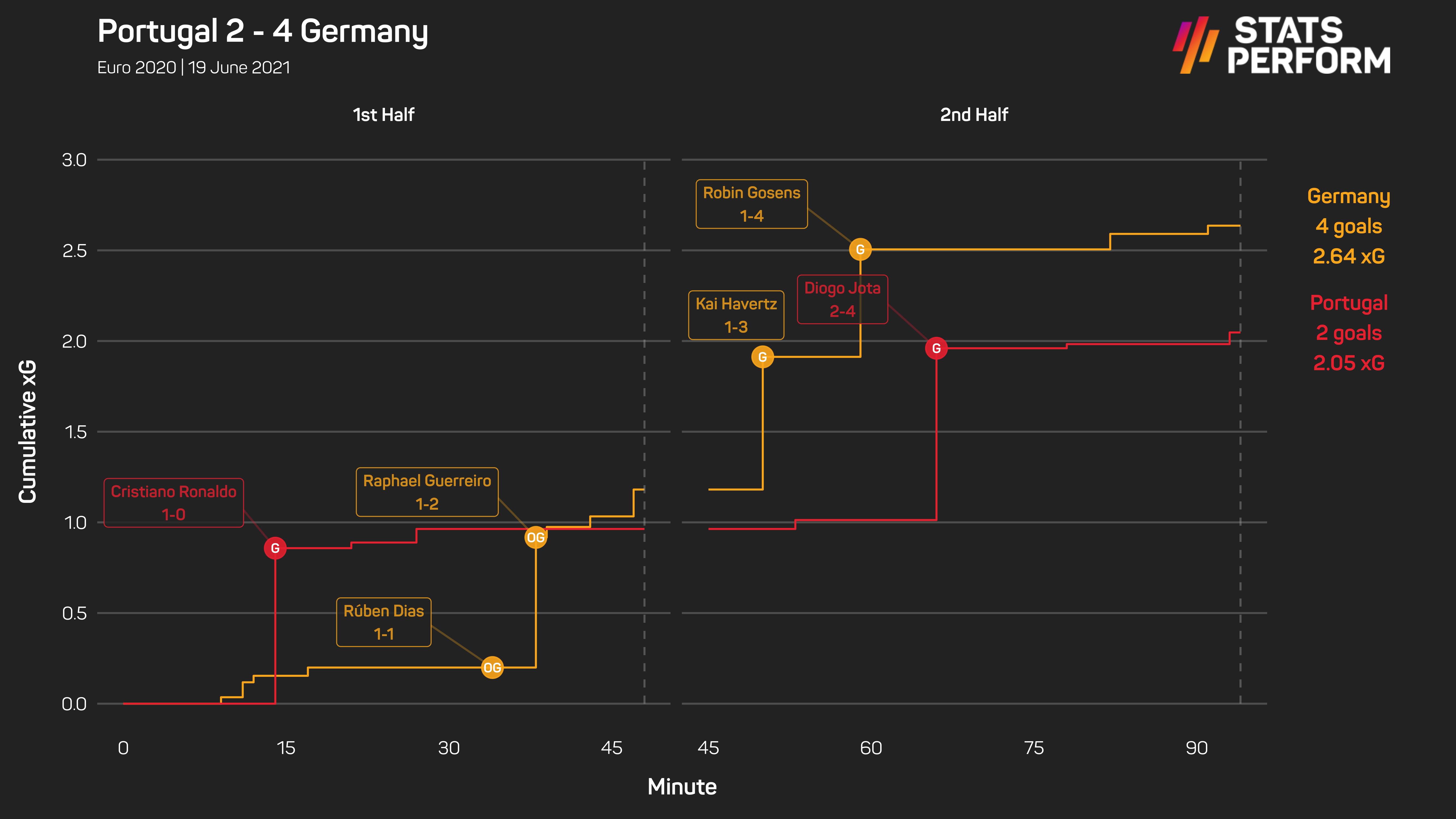 Portugal 2-4 Germany