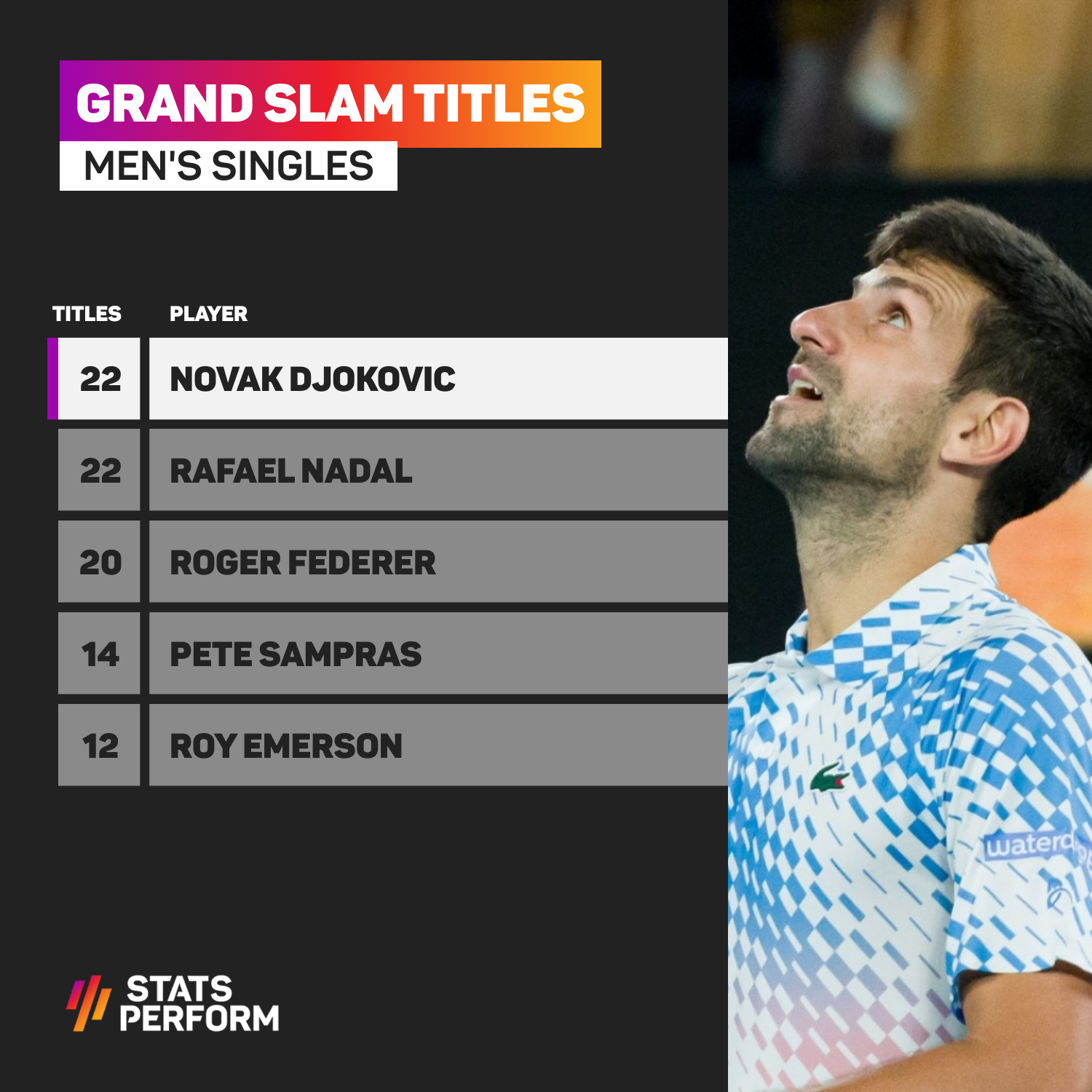 Novak Djokovic has won 22 grand slam titles