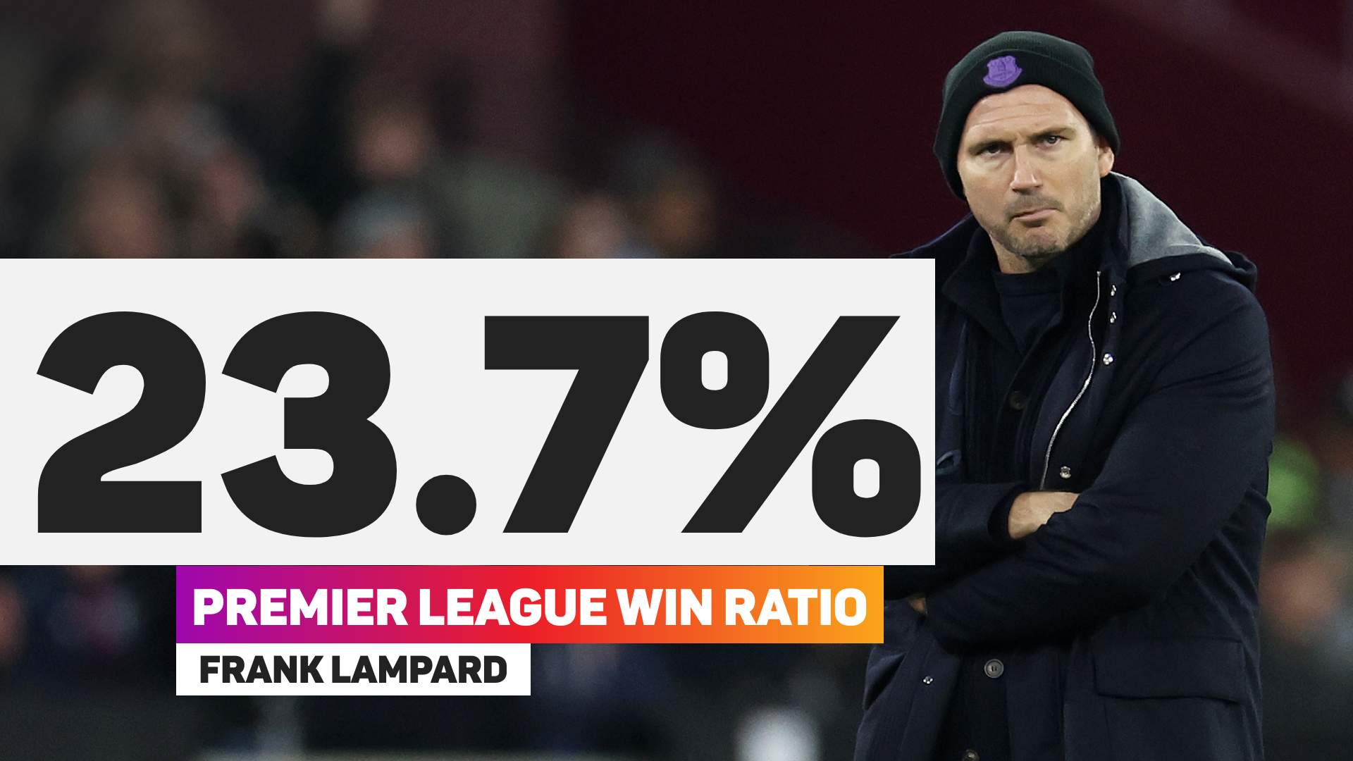 Frank Lampard has a 23.7 per cent win record at Everton in the Premier League