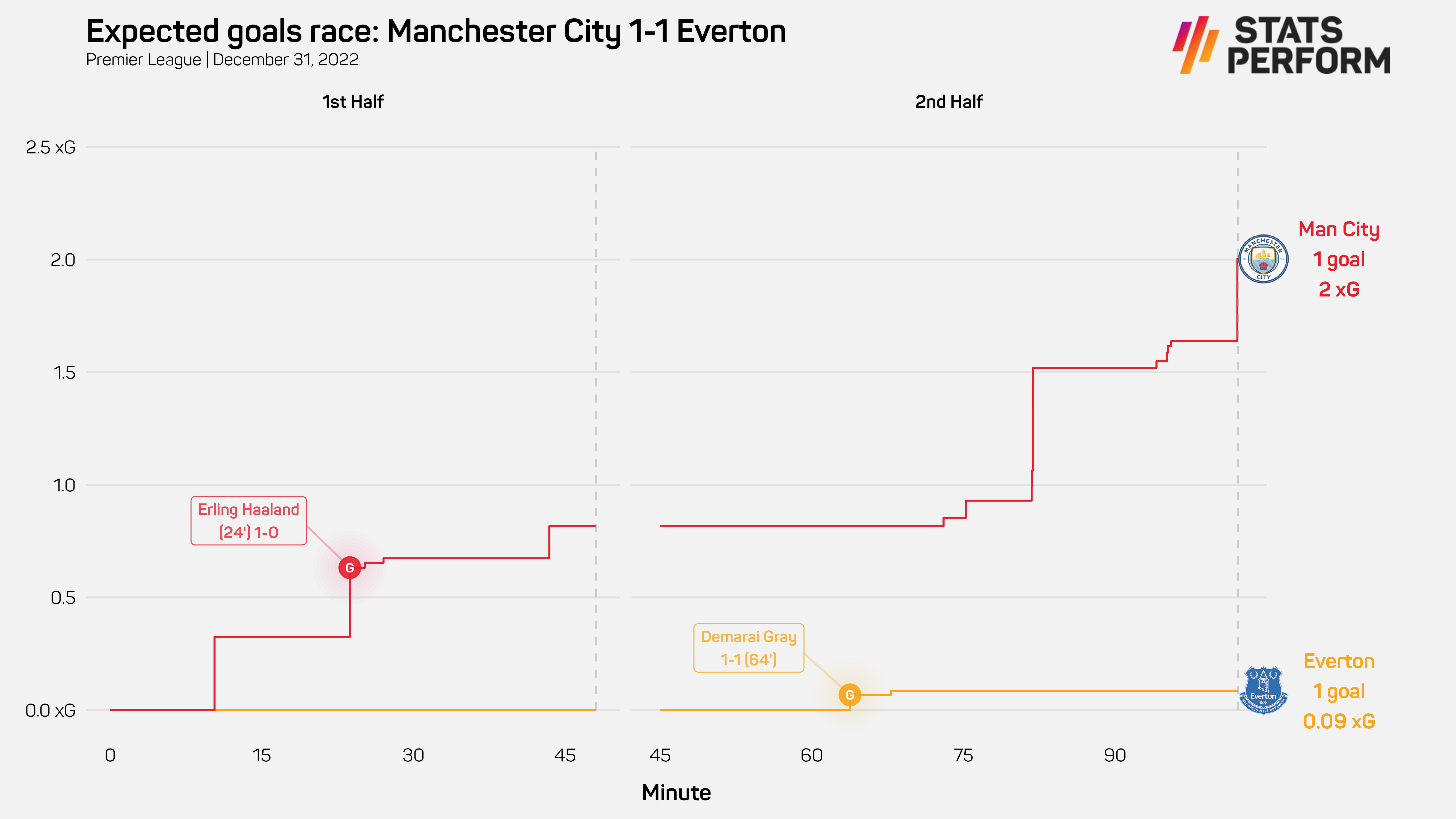 Man City 1-1 Everton