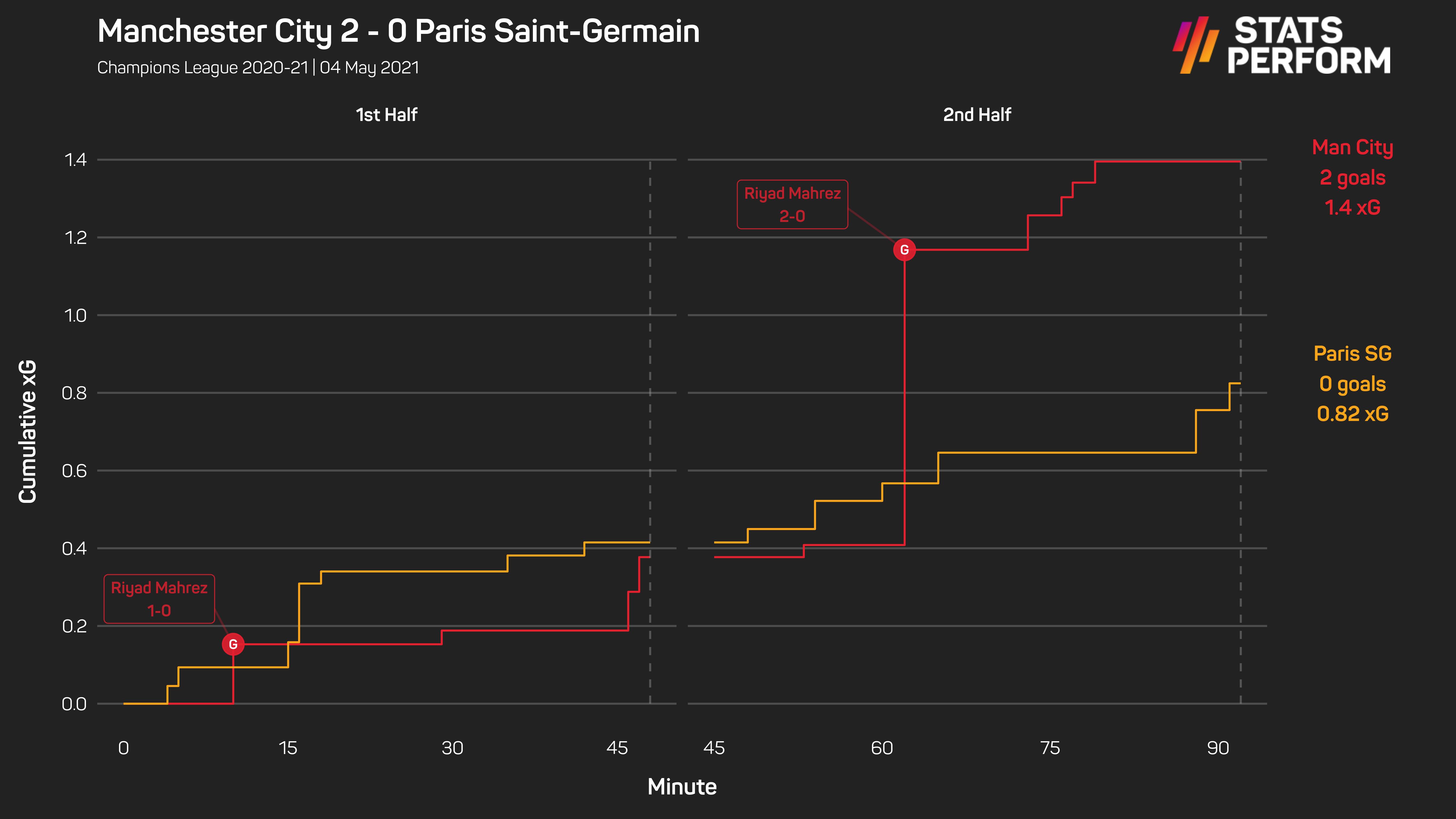 Manchester City 2-1 PSG