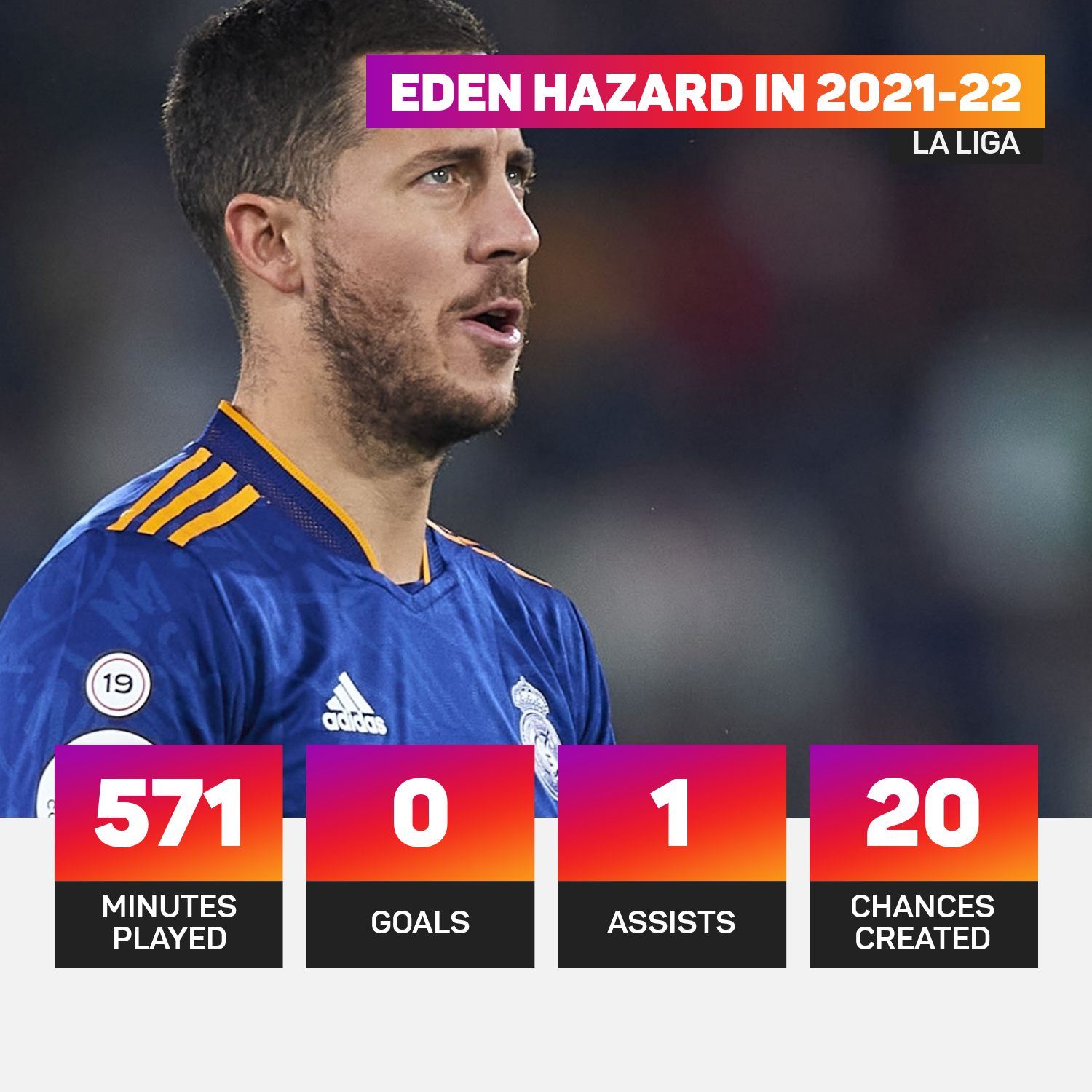 Eden Hazard in LaLiga in 2021-22, as of 22012022