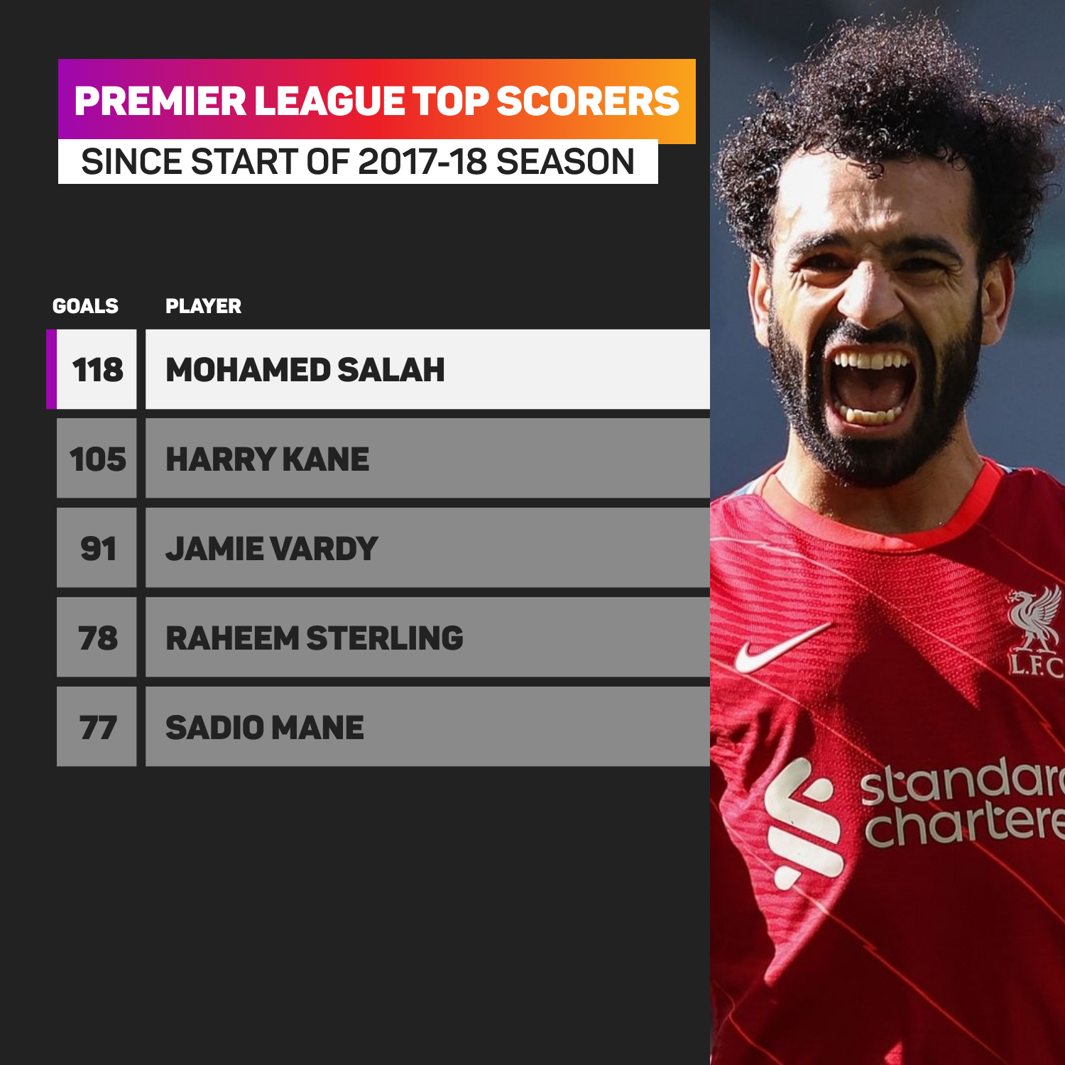 Mohamed Salah has scored 118 Premier League goals for Liverpool