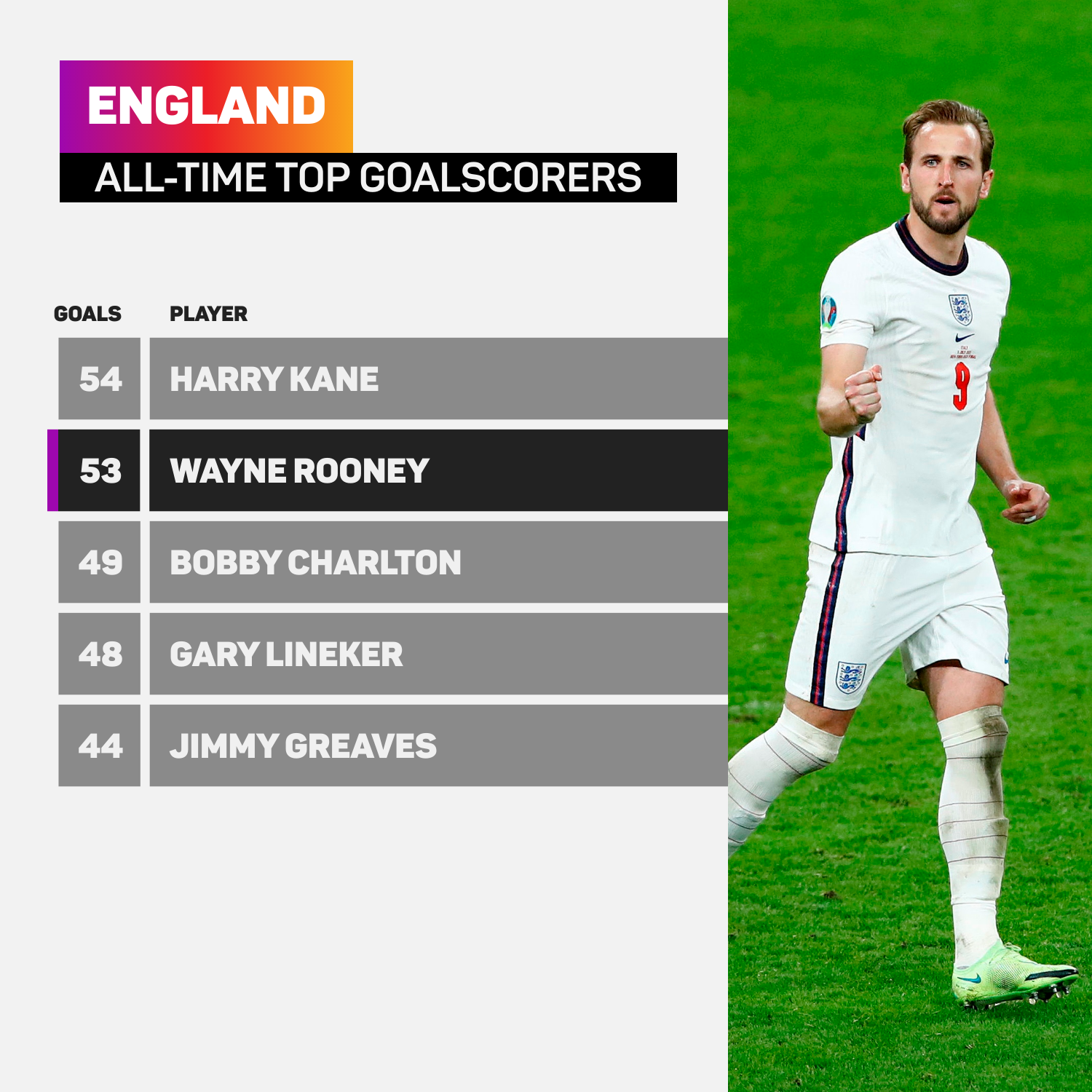 England top scorers of all time: Complete list of most goals with Harry Kane,  Wayne Rooney, Gary Lineker and legends