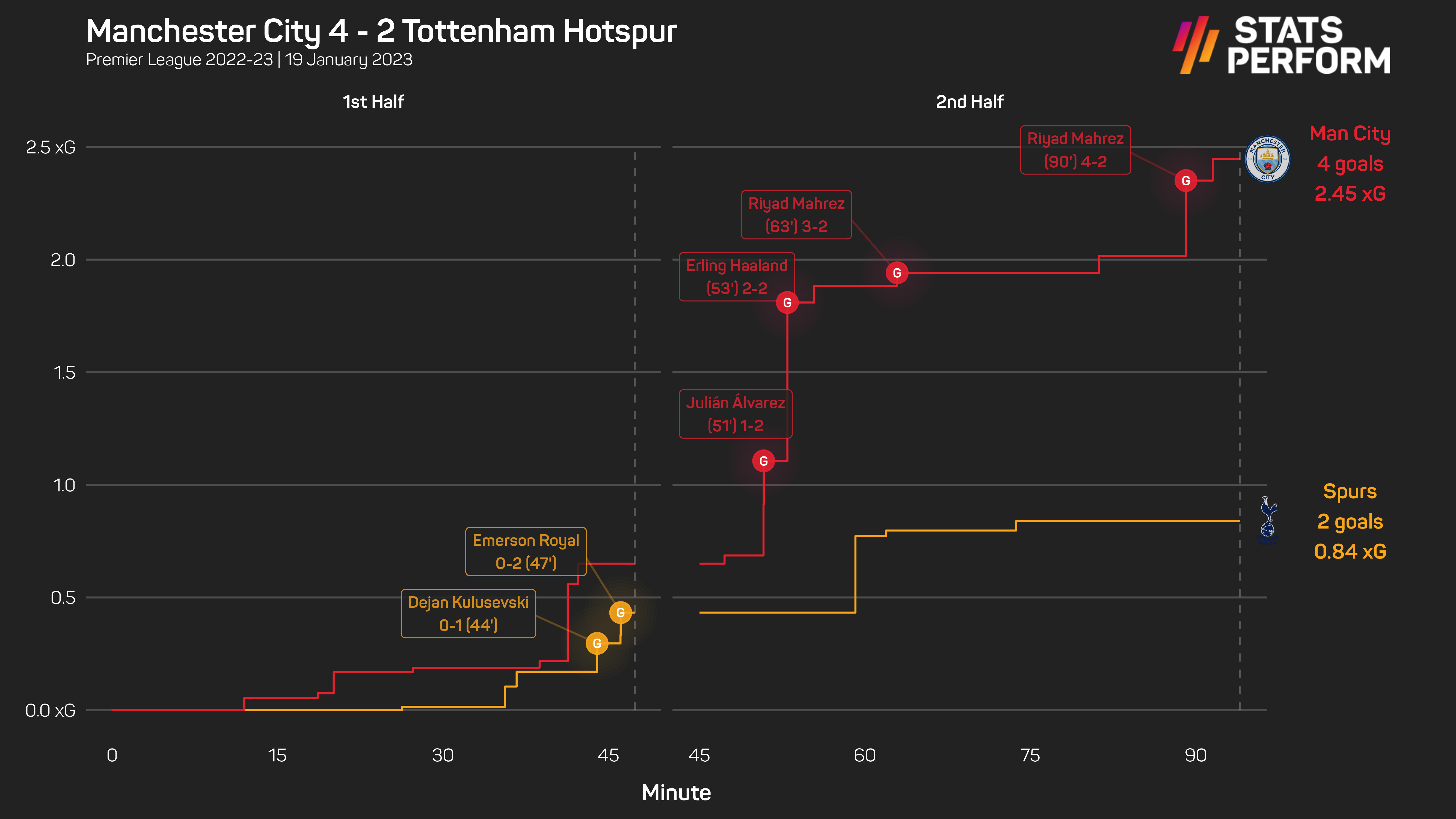 Manchester City 4-2 Tottenham