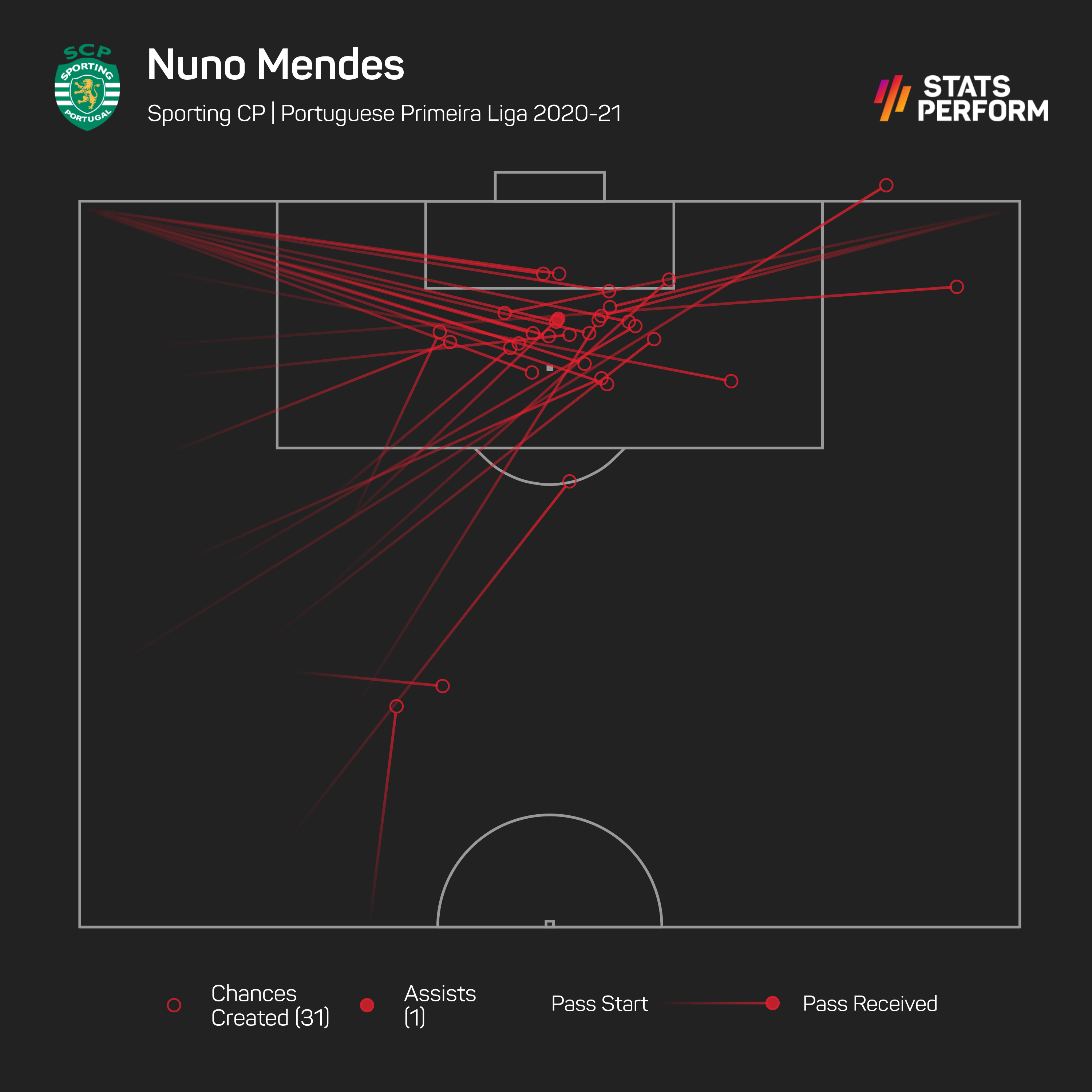 No defender in Europe's top five leagues created more chances than Nuno Mendes