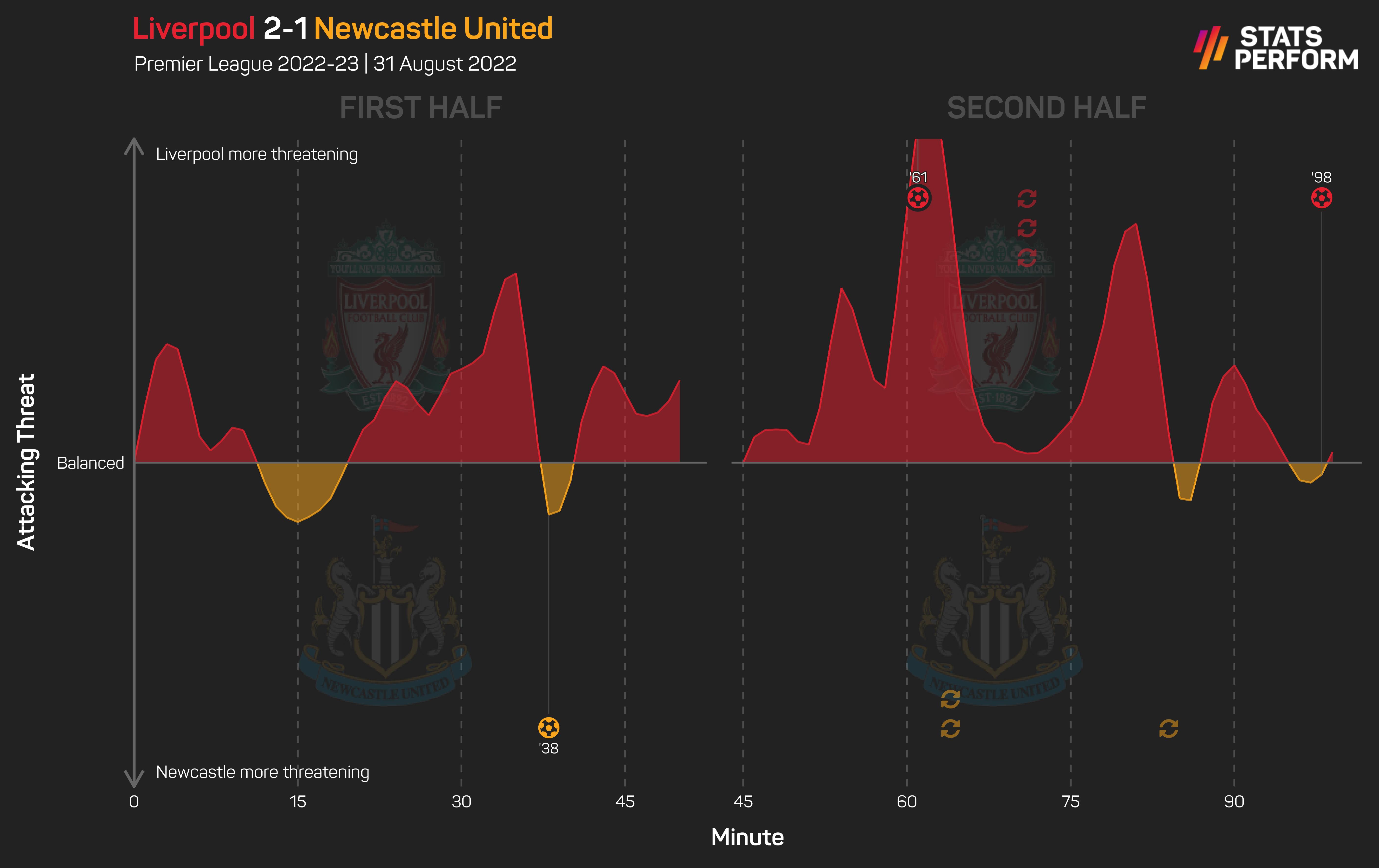 Liverpool v Newcastle momentum graph