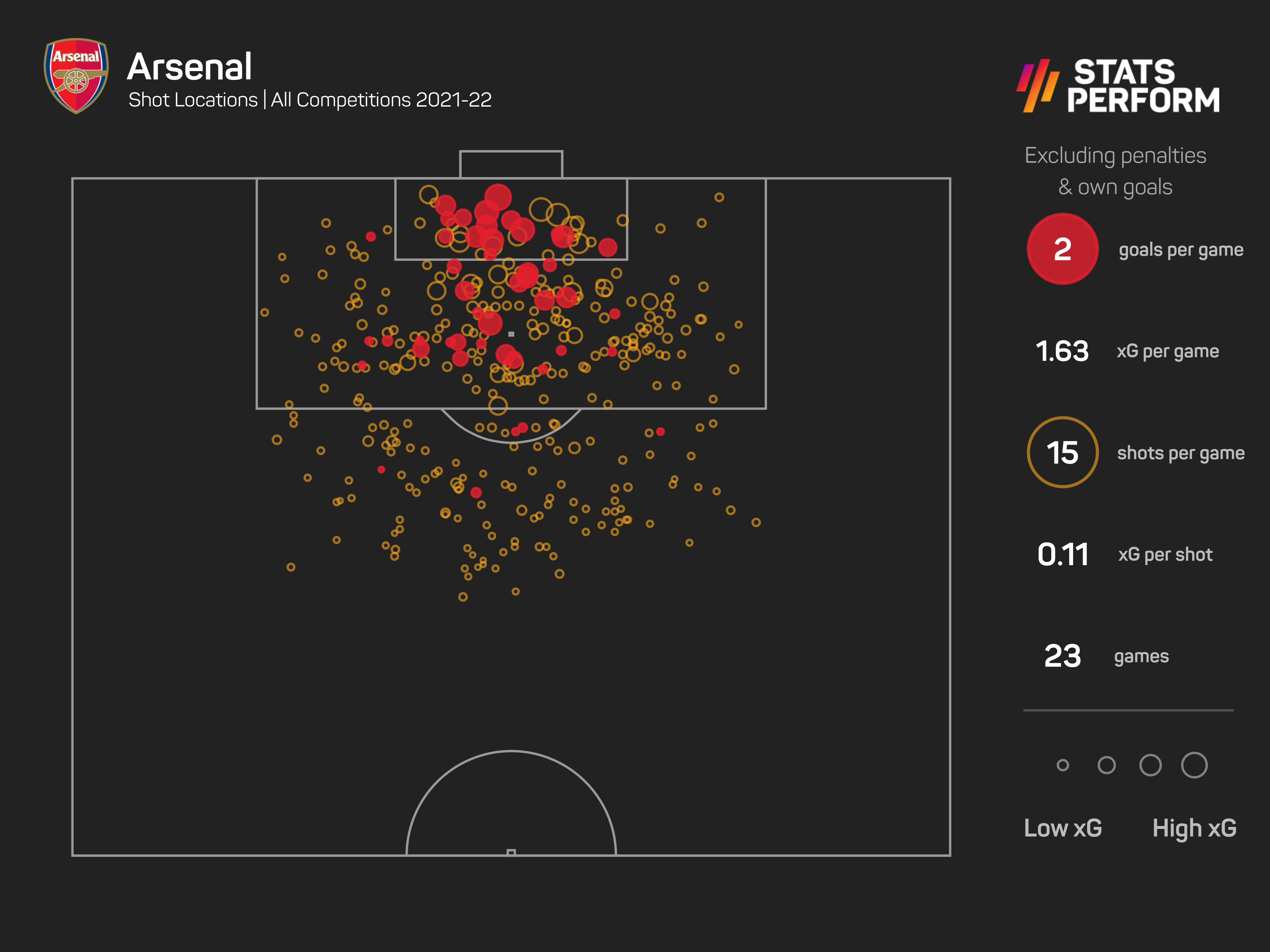 Arsenal goals