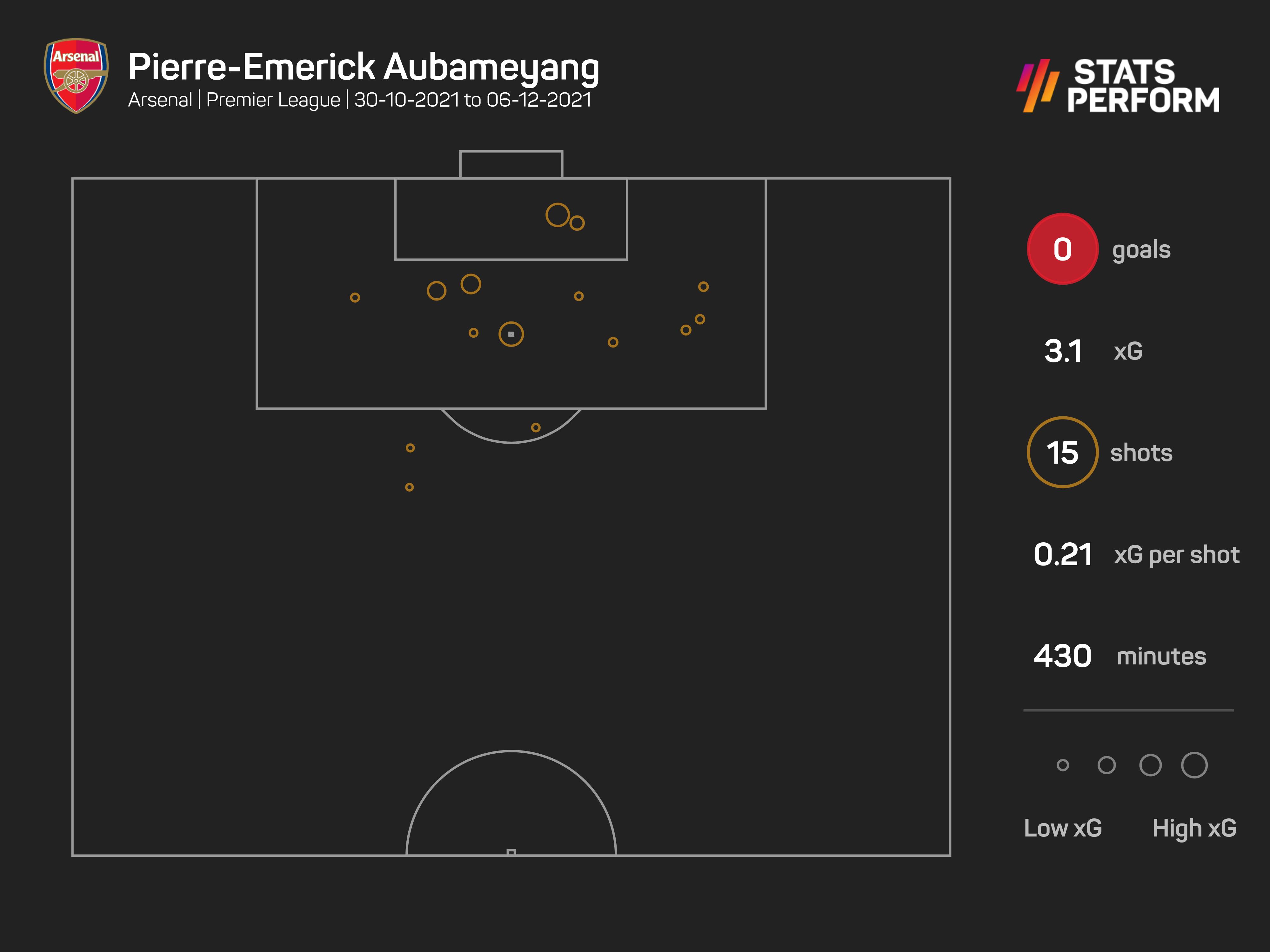 Pierre-Emerick Aubameyang's last six games for Arsenal