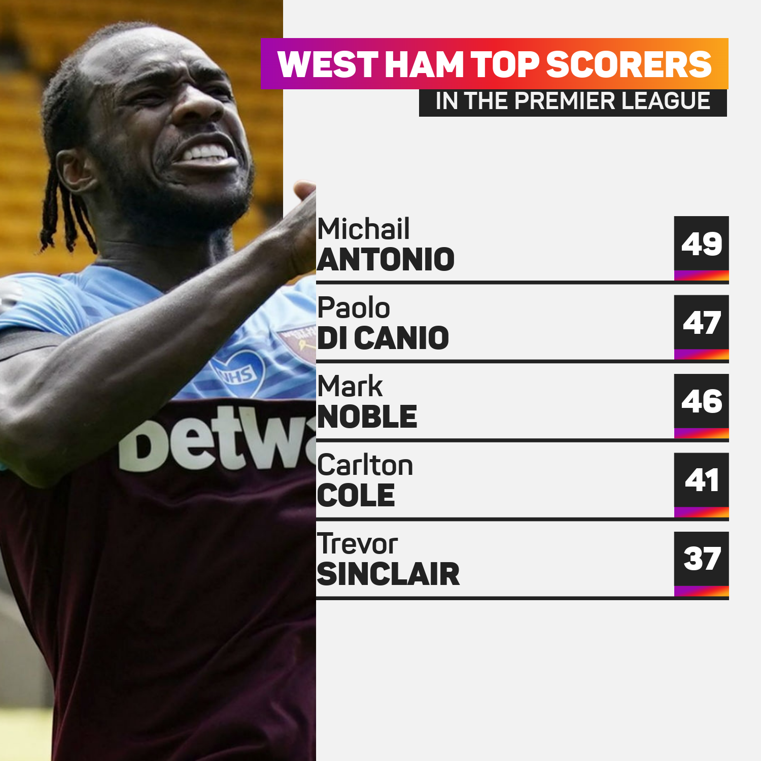 Michail Antonio West Ham leading goalscorers