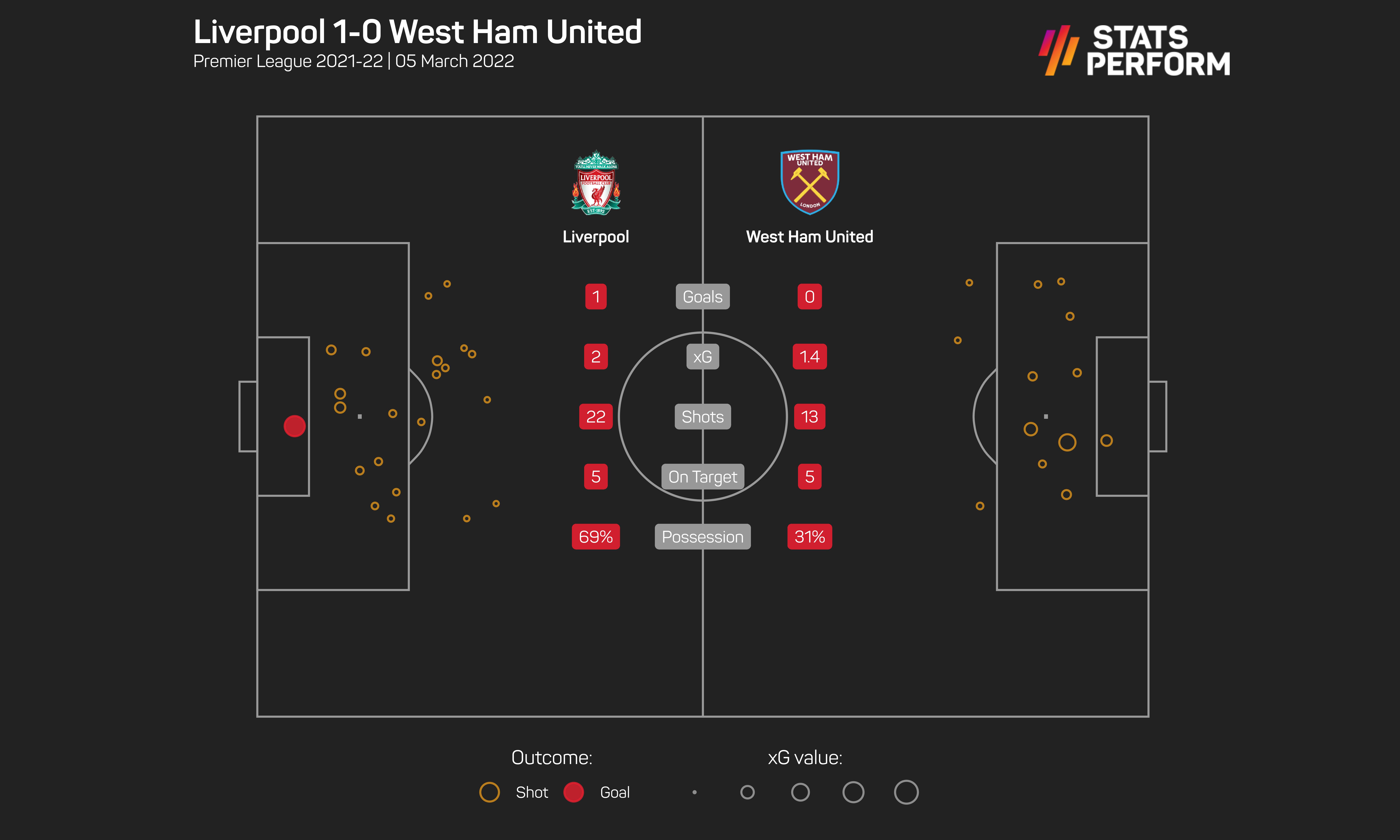Liverpool 1-0 West Ham