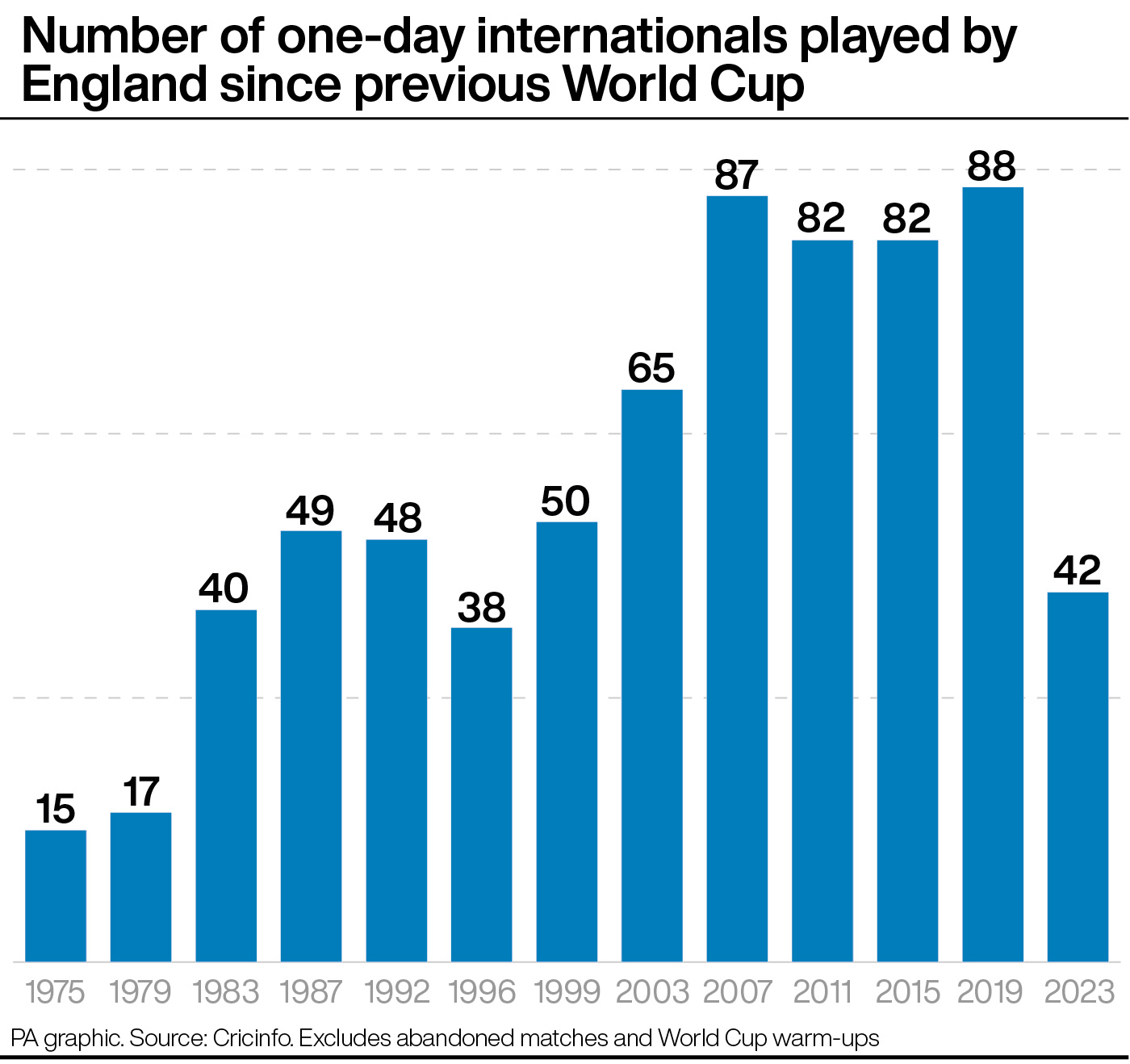 ODIs played by England in each World Cup cycle